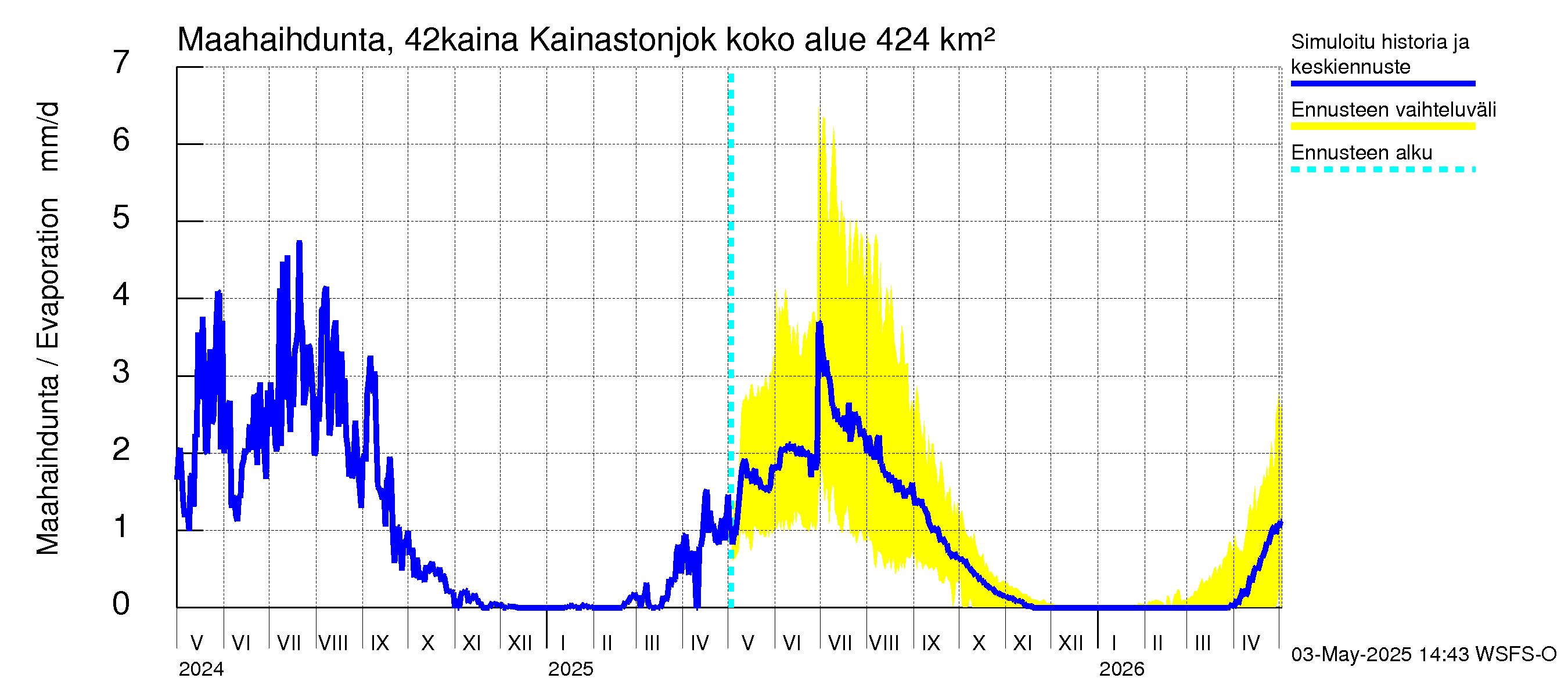 Kyrönjoen vesistöalue - Kainastonjoki: Haihdunta maa-alueelta