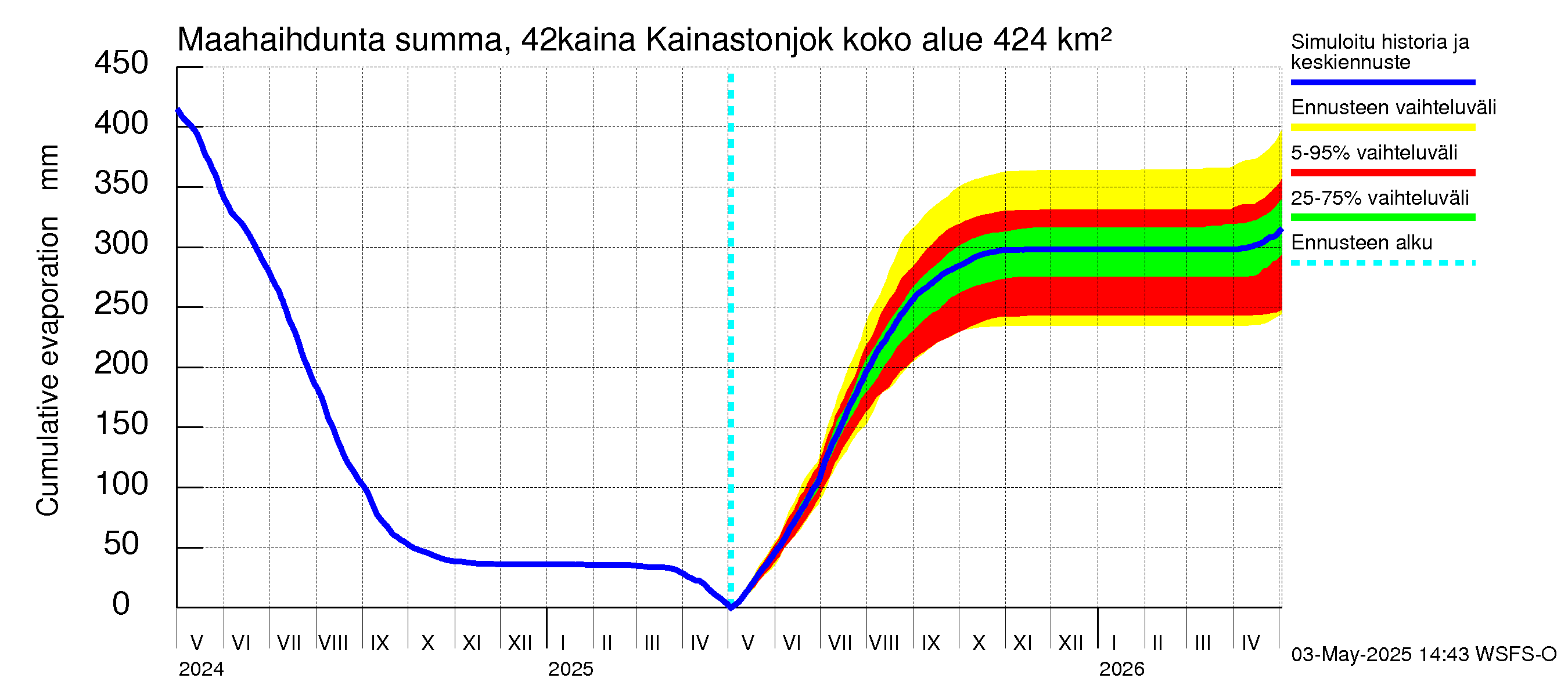 Kyrönjoen vesistöalue - Kainastonjoki: Haihdunta maa-alueelta - summa
