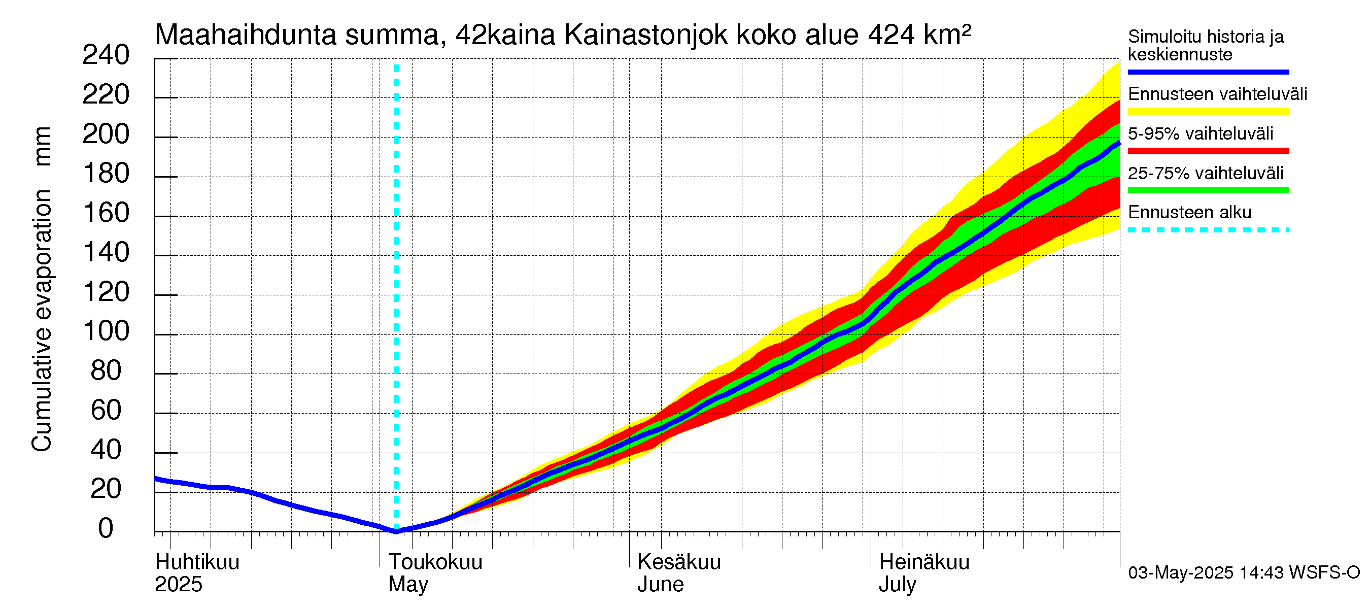Kyrönjoen vesistöalue - Kainastonjoki: Haihdunta maa-alueelta - summa