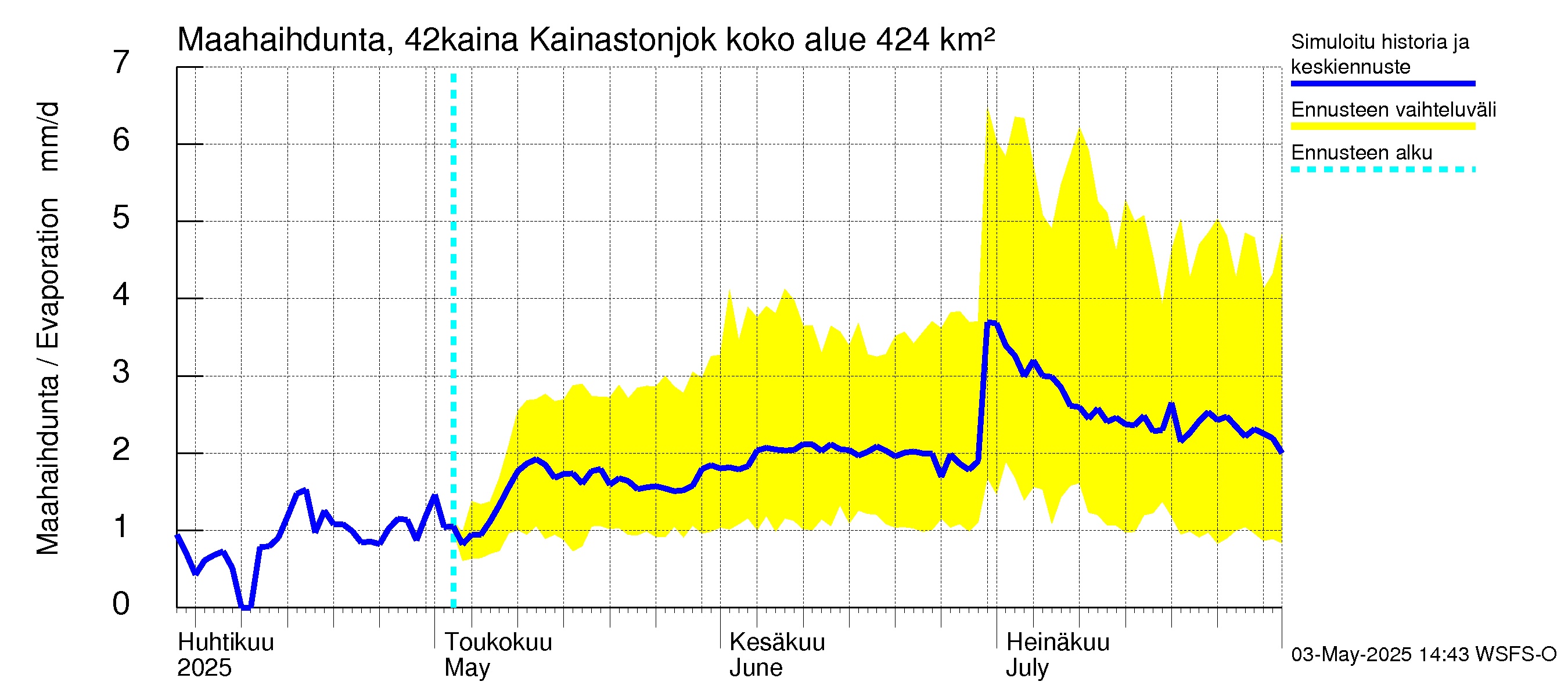 Kyrönjoen vesistöalue - Kainastonjoki: Haihdunta maa-alueelta