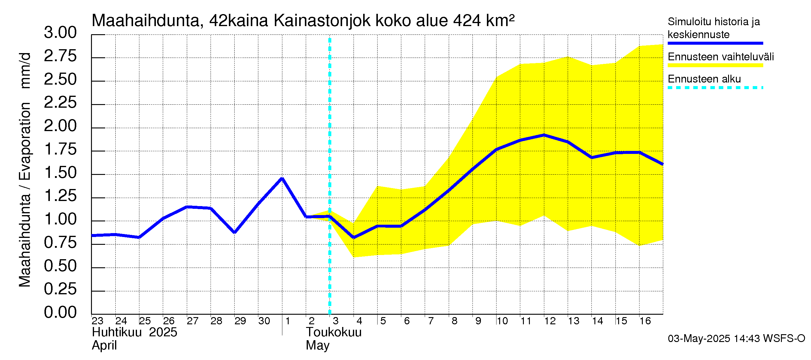 Kyrönjoen vesistöalue - Kainastonjoki: Haihdunta maa-alueelta