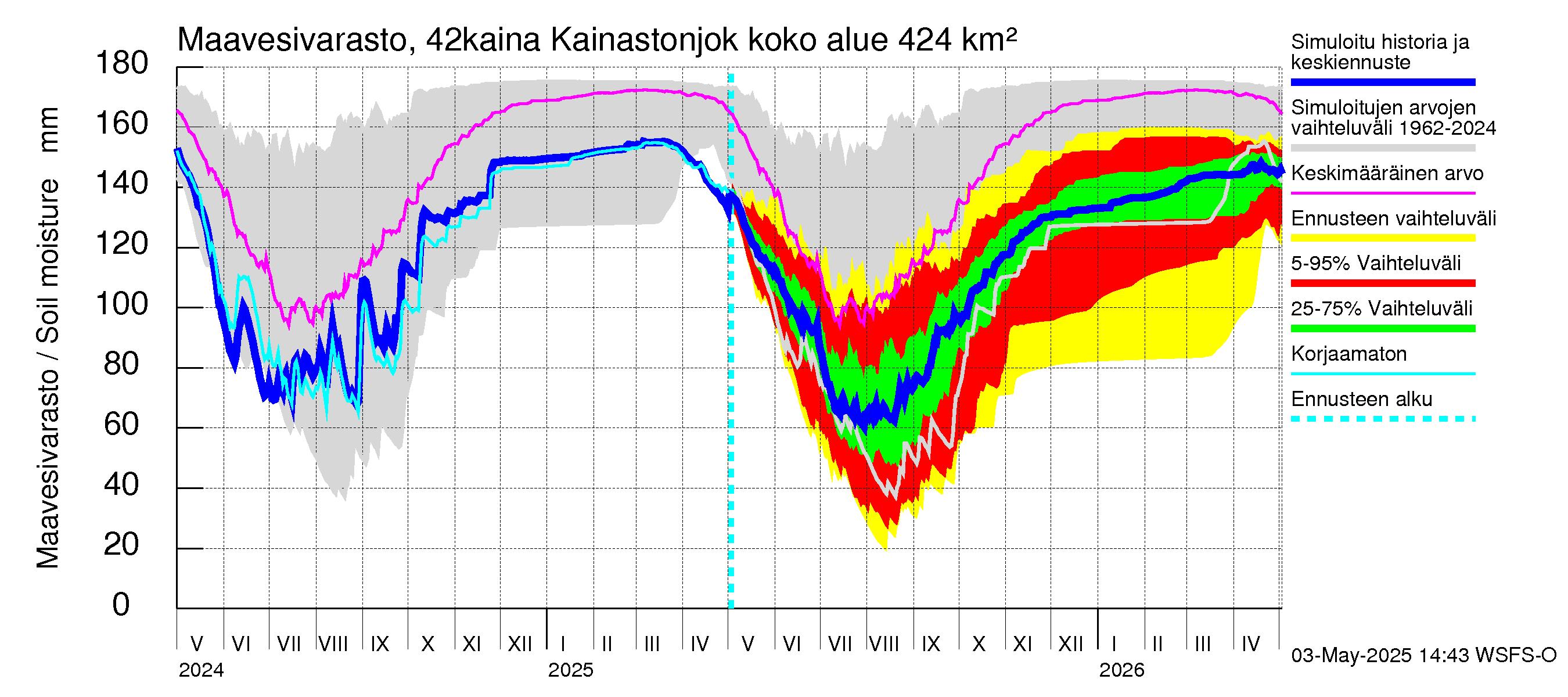 Kyrönjoen vesistöalue - Kainastonjoki: Maavesivarasto