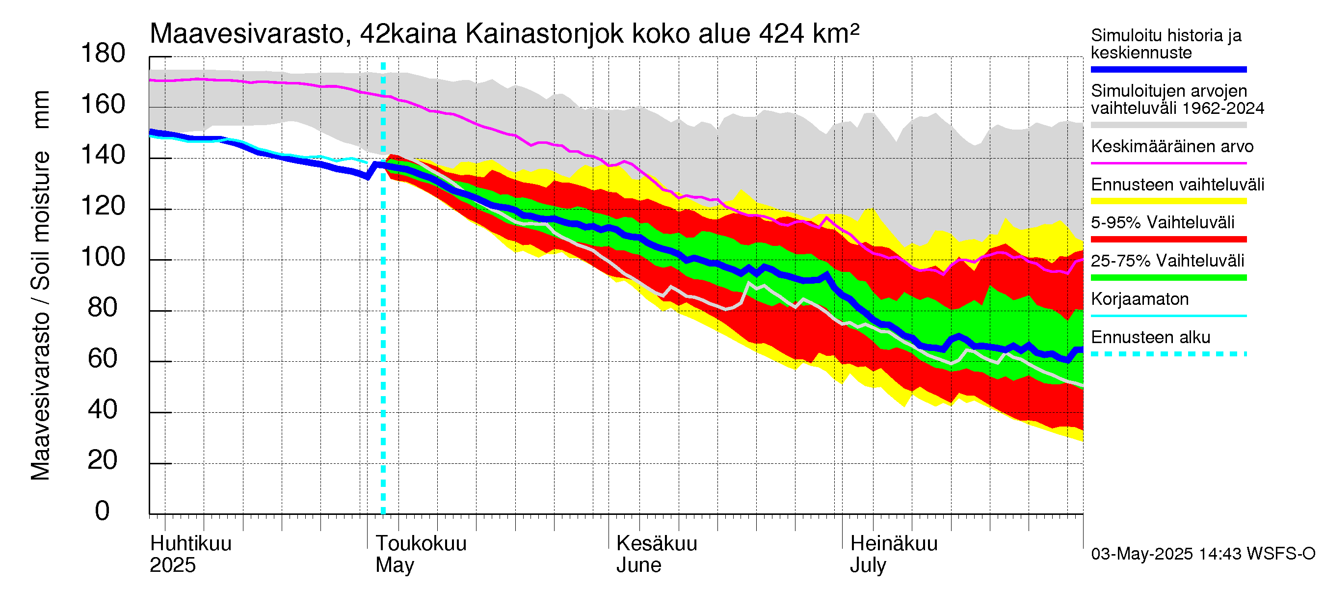 Kyrönjoen vesistöalue - Kainastonjoki: Maavesivarasto