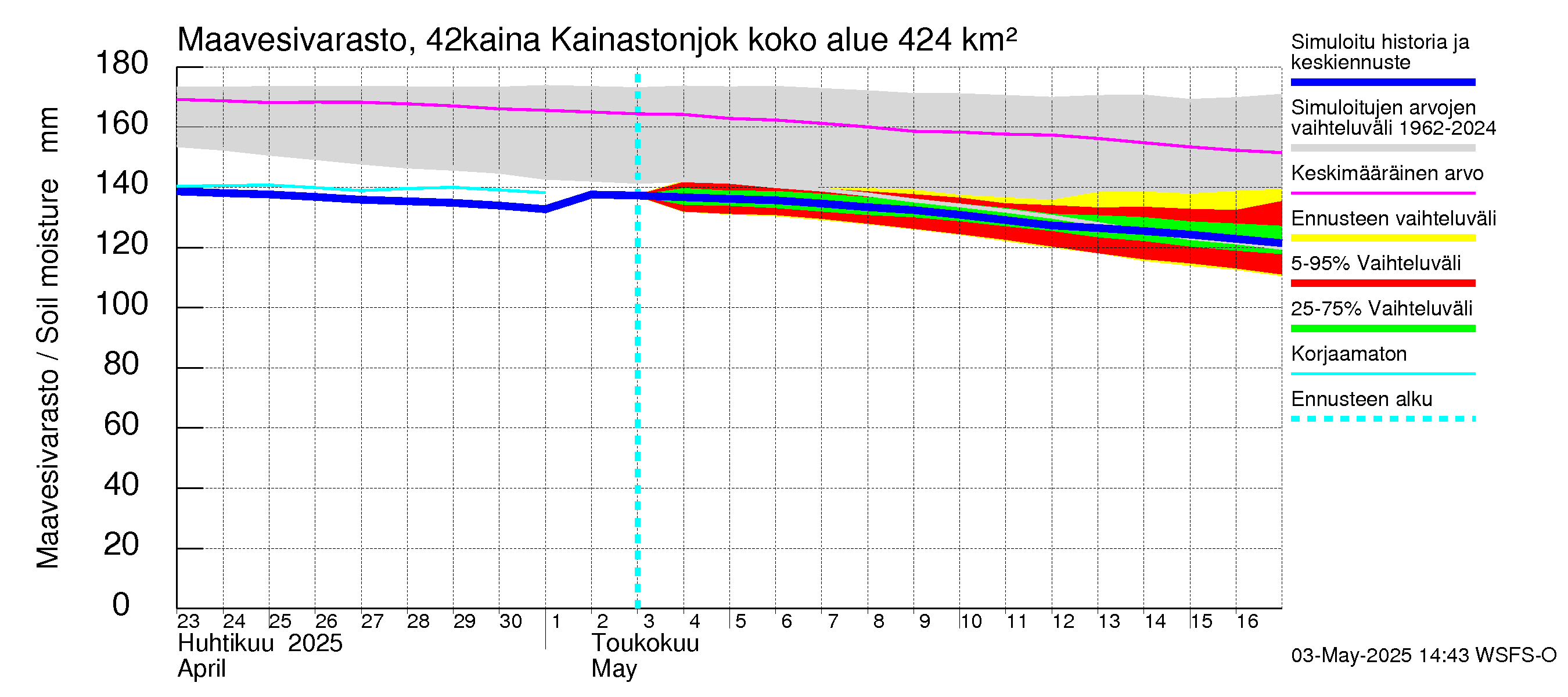 Kyrönjoen vesistöalue - Kainastonjoki: Maavesivarasto