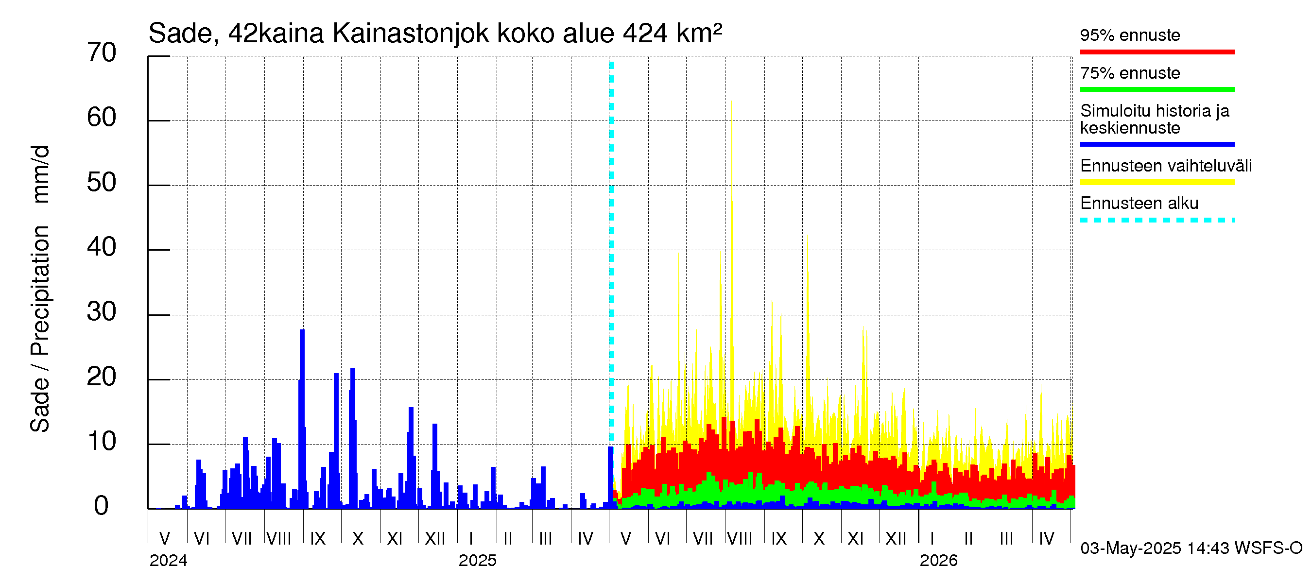 Kyrönjoen vesistöalue - Kainastonjoki: Sade