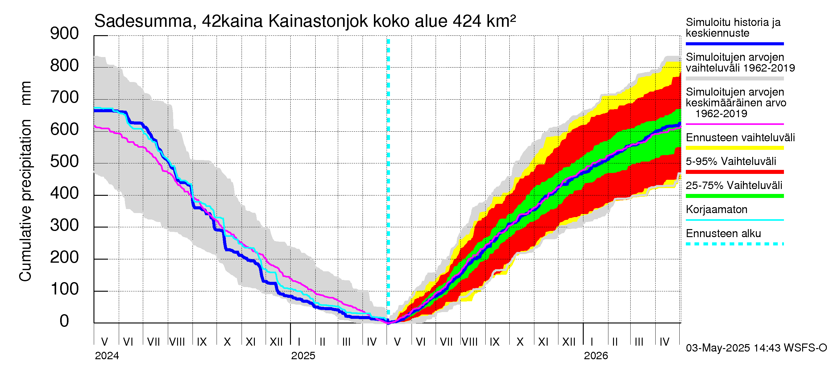 Kyrönjoen vesistöalue - Kainastonjoki: Sade - summa