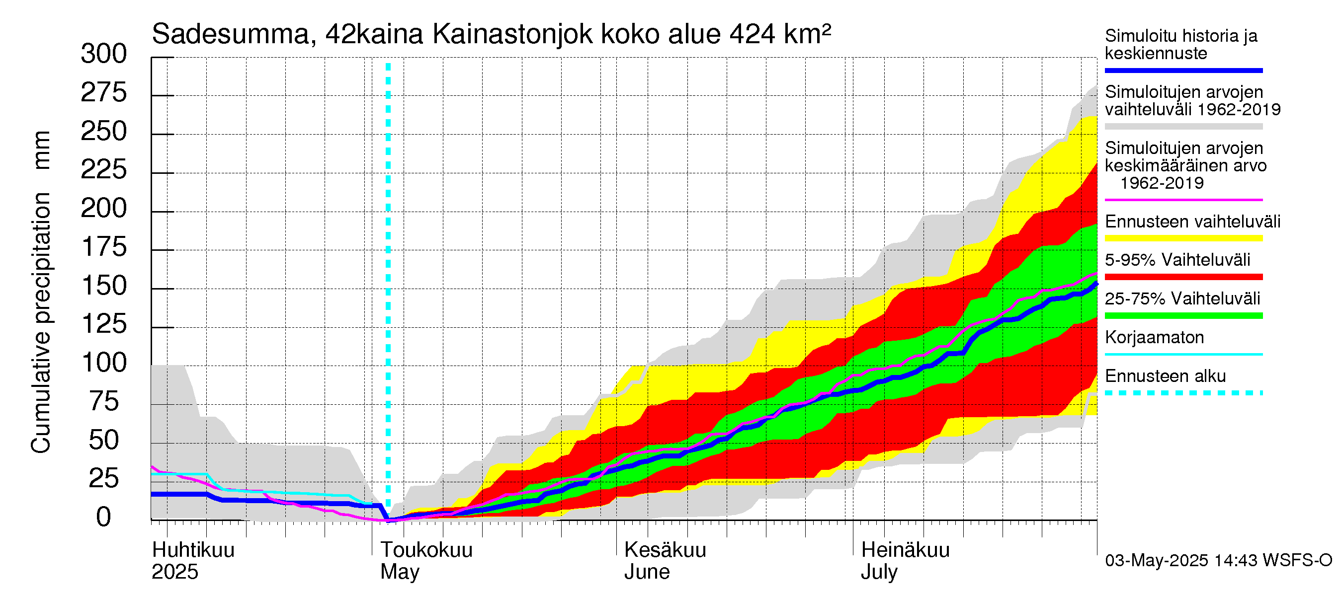Kyrönjoen vesistöalue - Kainastonjoki: Sade - summa