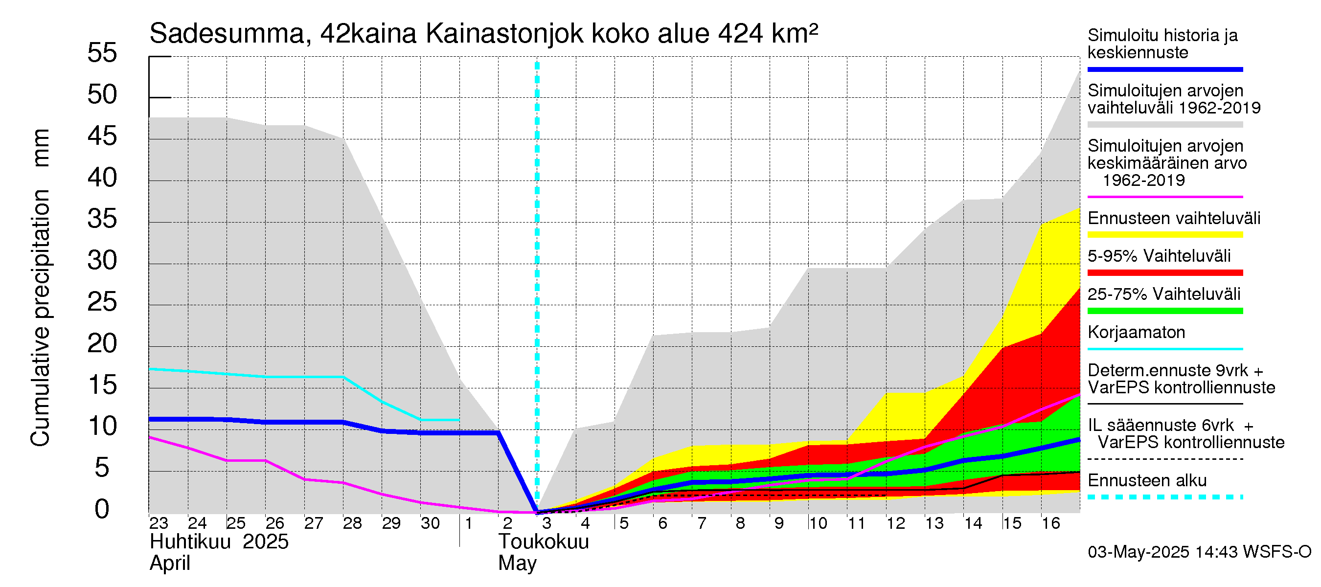 Kyrönjoen vesistöalue - Kainastonjoki: Sade - summa