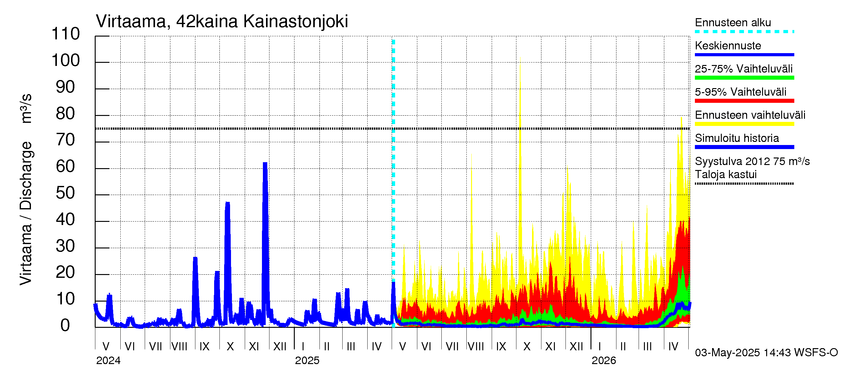 Kyrönjoen vesistöalue - Kainastonjoki: Virtaama / juoksutus - jakaumaennuste
