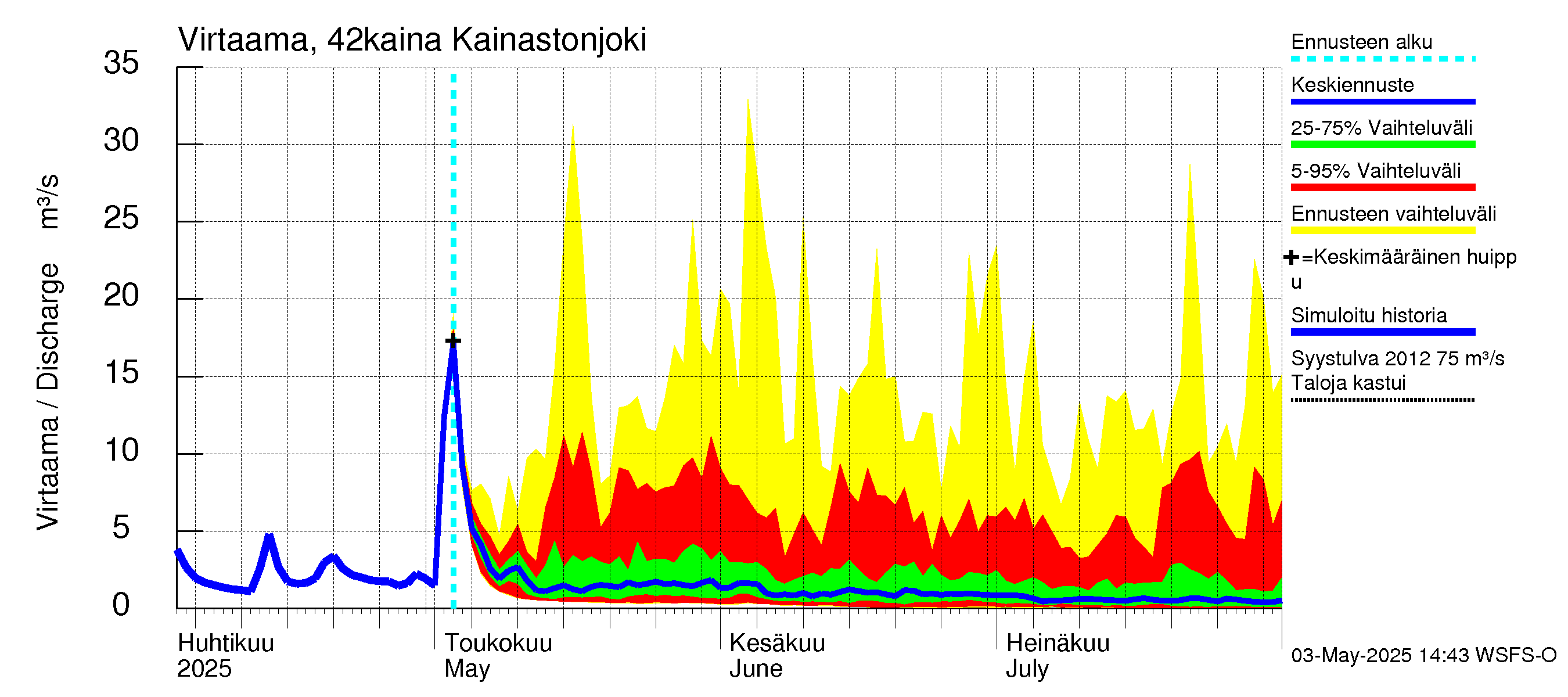 Kyrönjoen vesistöalue - Kainastonjoki: Virtaama / juoksutus - jakaumaennuste
