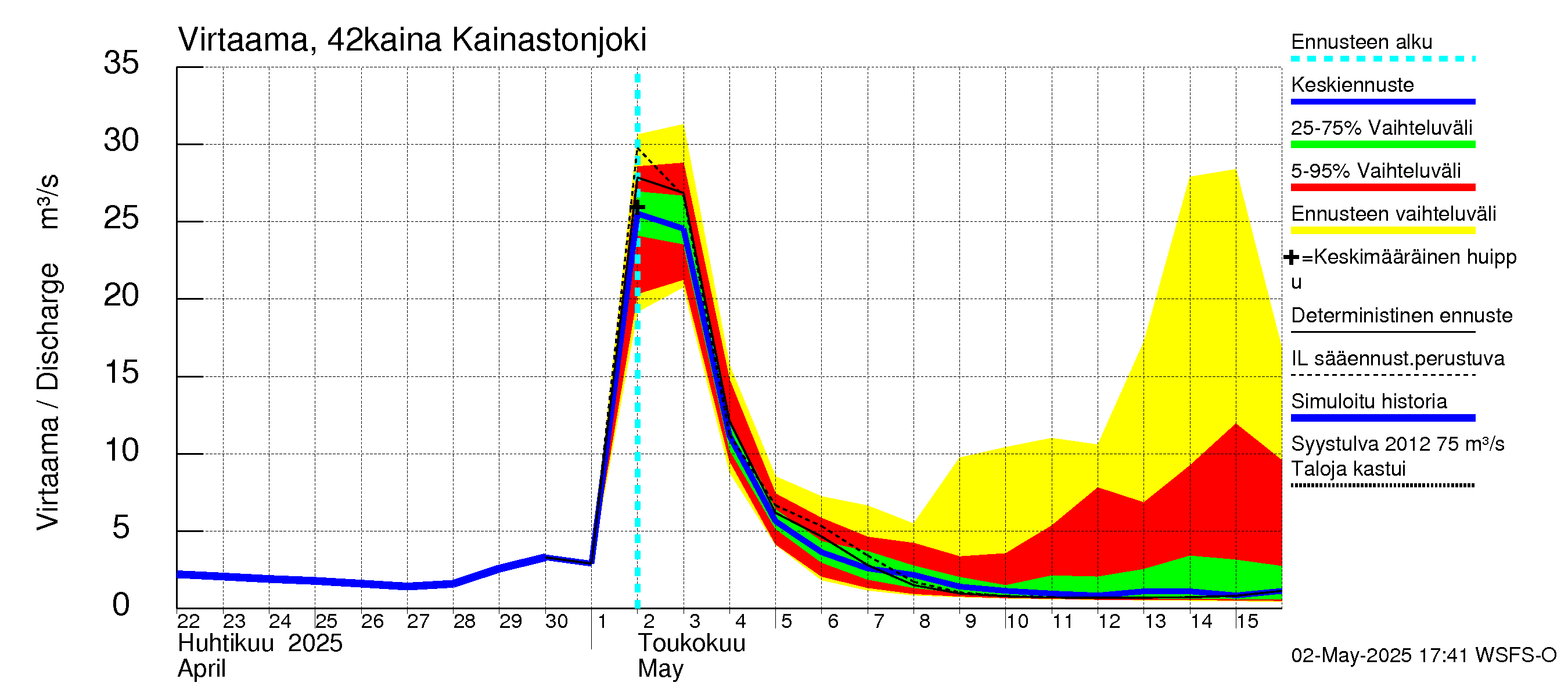 Kyrönjoen vesistöalue - Kainastonjoki: Virtaama / juoksutus - jakaumaennuste