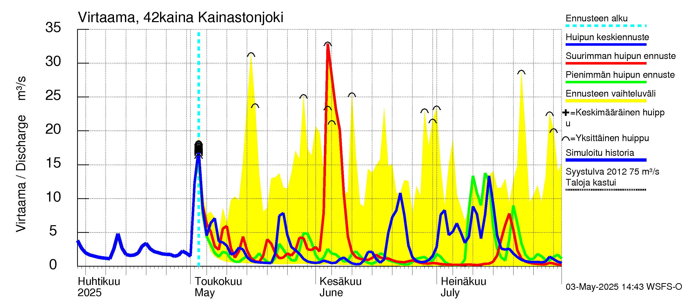 Kyrönjoen vesistöalue - Kainastonjoki: Virtaama / juoksutus - huippujen keski- ja ääriennusteet