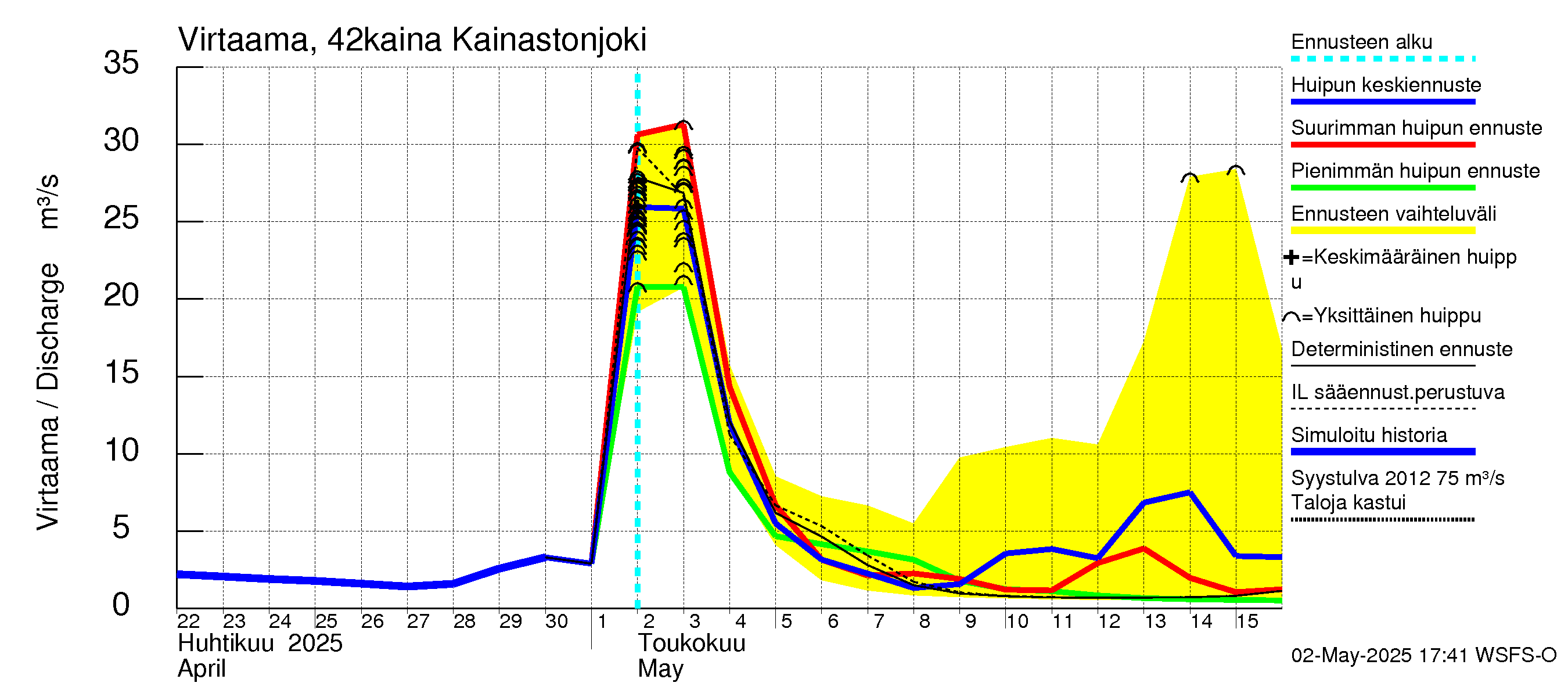 Kyrönjoen vesistöalue - Kainastonjoki: Virtaama / juoksutus - huippujen keski- ja ääriennusteet