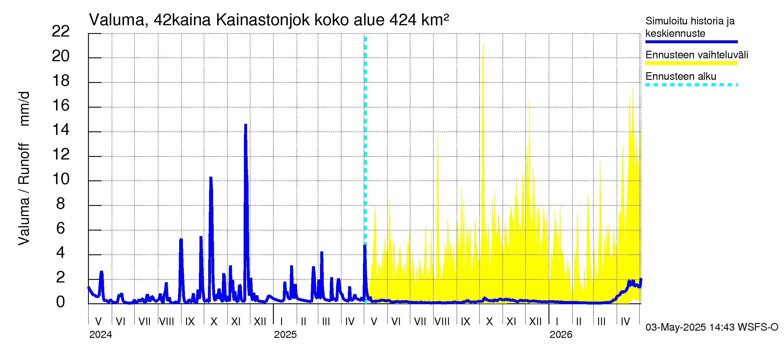 Kyrönjoen vesistöalue - Kainastonjoki: Valuma