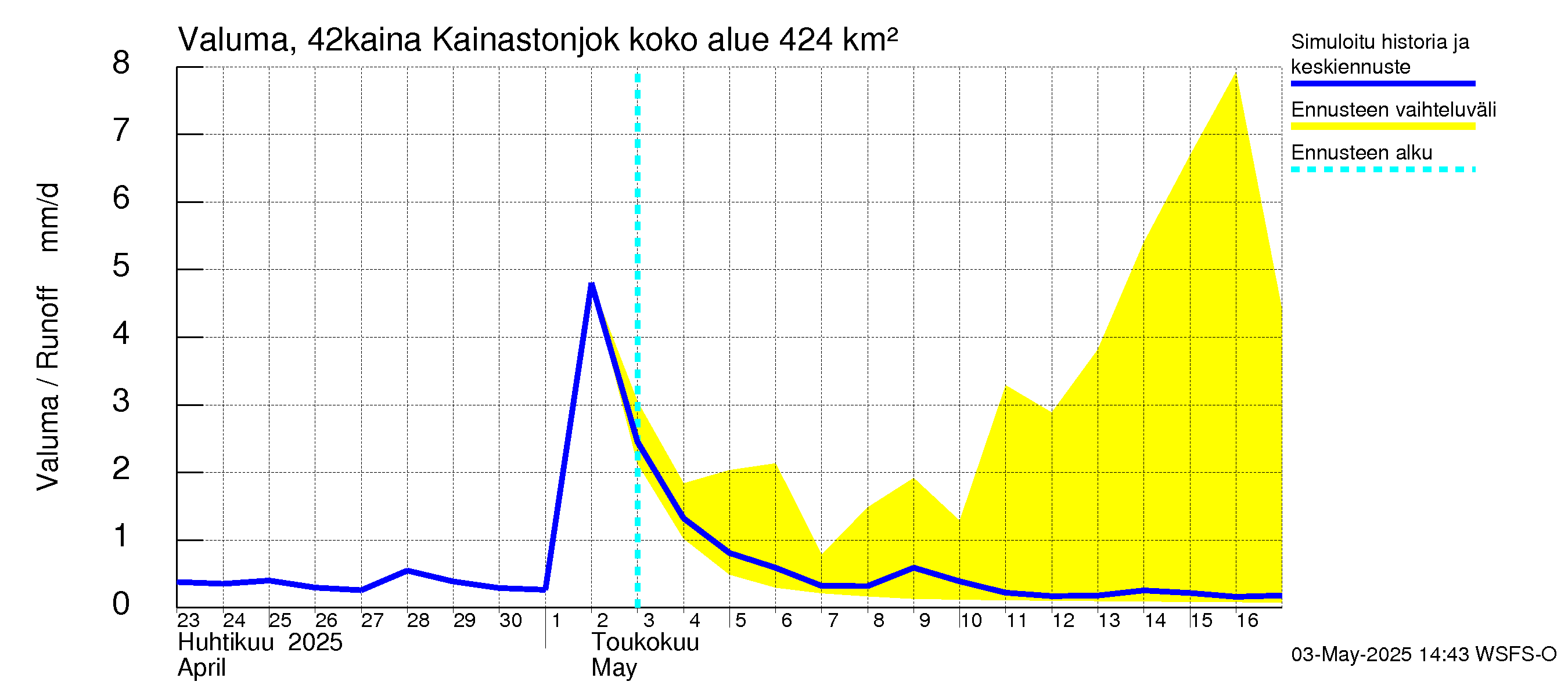 Kyrönjoen vesistöalue - Kainastonjoki: Valuma