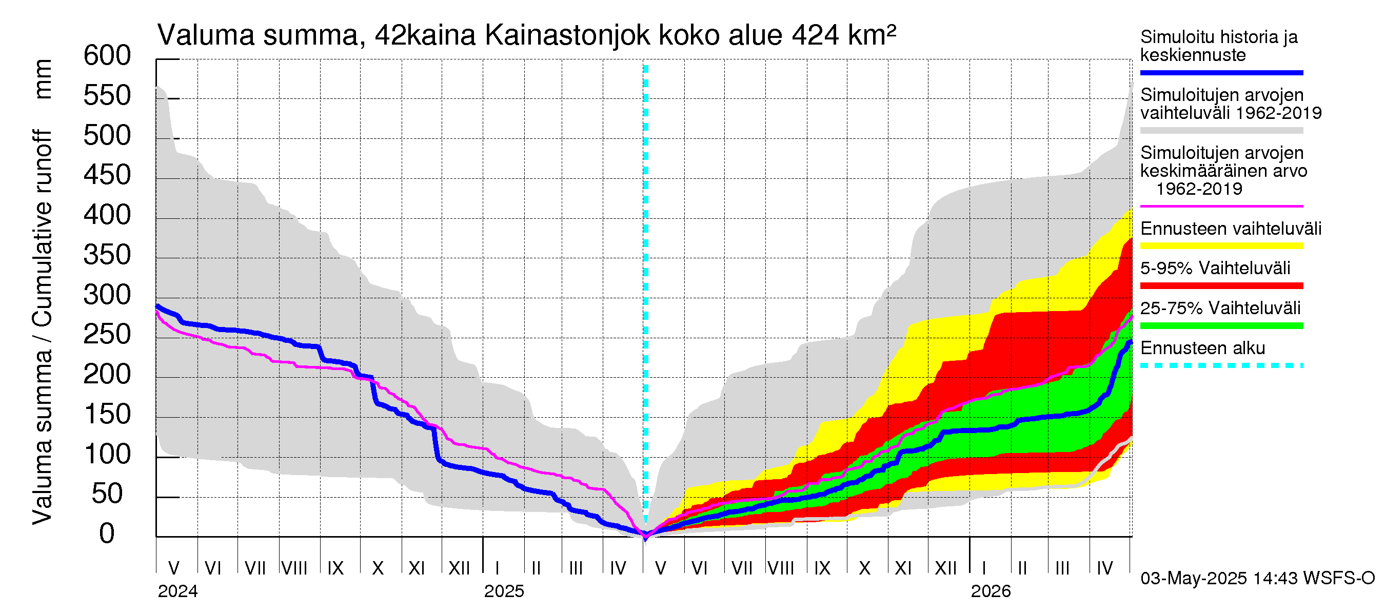 Kyrönjoen vesistöalue - Kainastonjoki: Valuma - summa