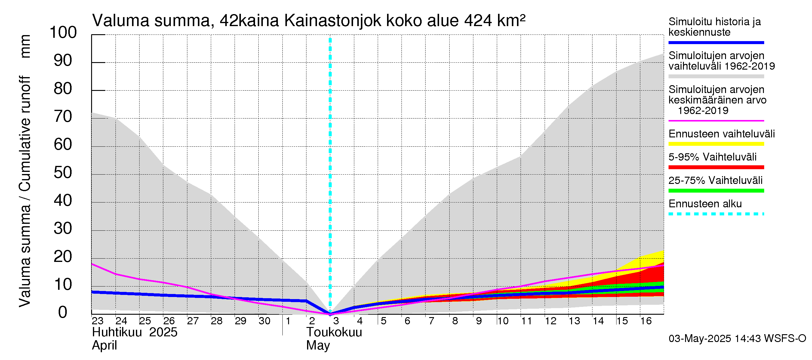 Kyrönjoen vesistöalue - Kainastonjoki: Valuma - summa