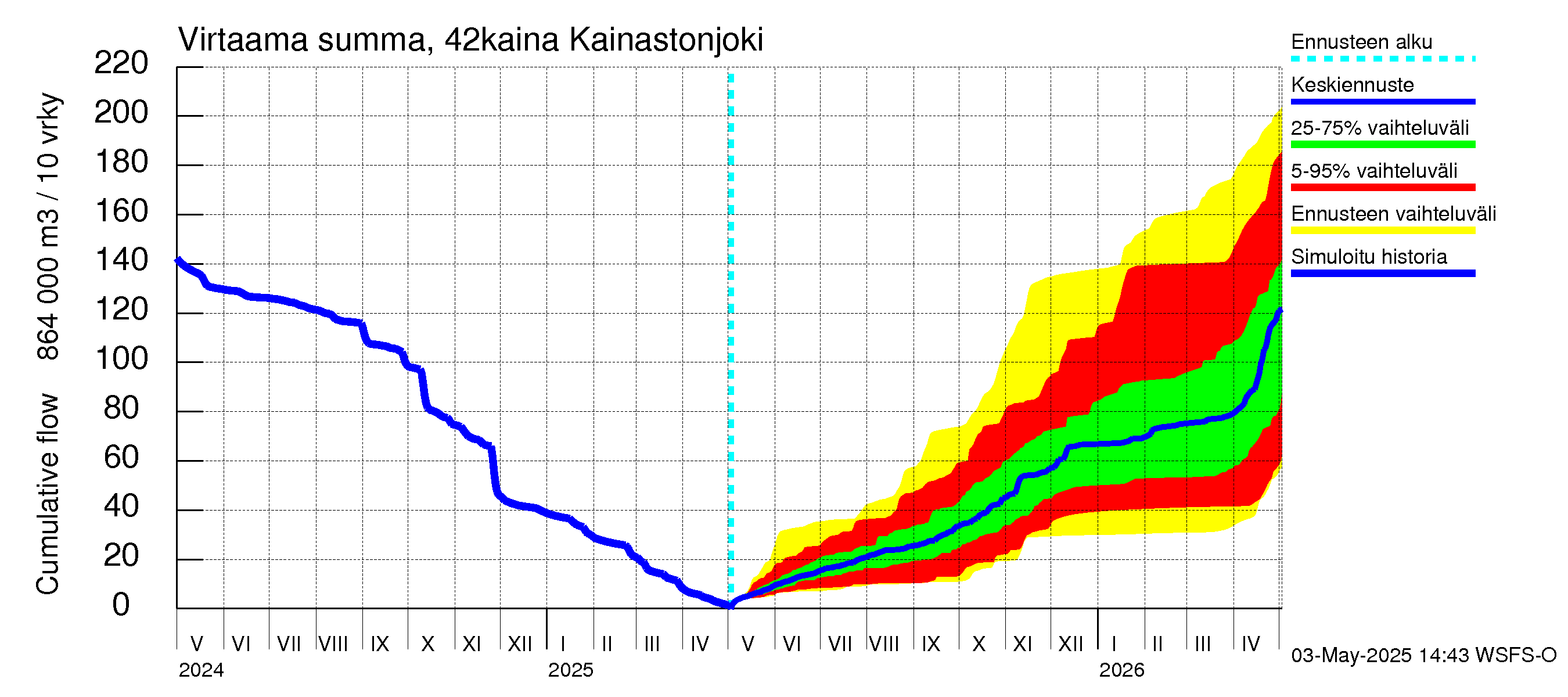 Kyrönjoen vesistöalue - Kainastonjoki: Virtaama / juoksutus - summa