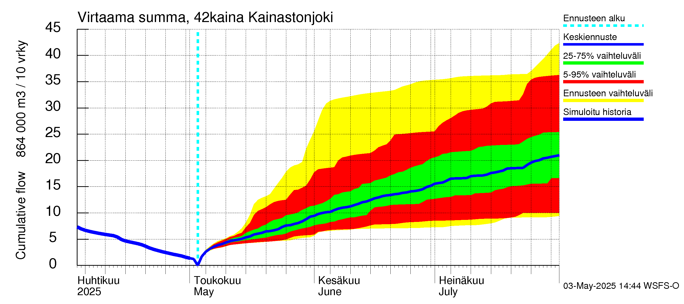 Kyrönjoen vesistöalue - Kainastonjoki: Virtaama / juoksutus - summa