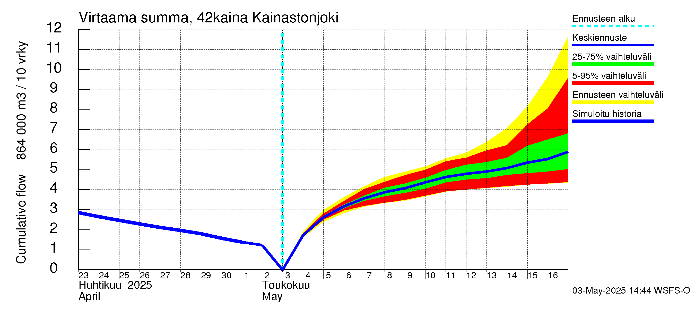 Kyrönjoen vesistöalue - Kainastonjoki: Virtaama / juoksutus - summa