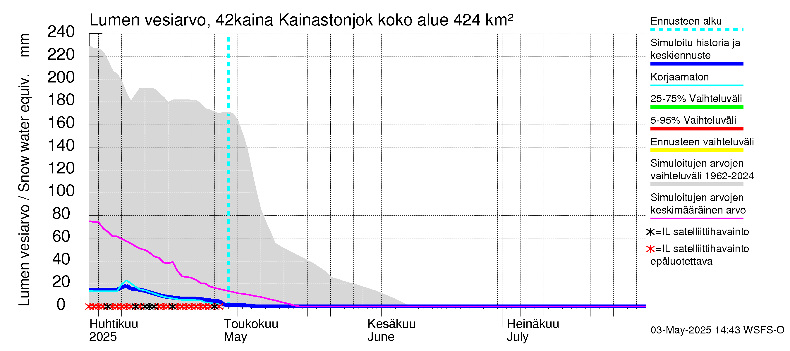 Kyrönjoen vesistöalue - Kainastonjoki: Lumen vesiarvo