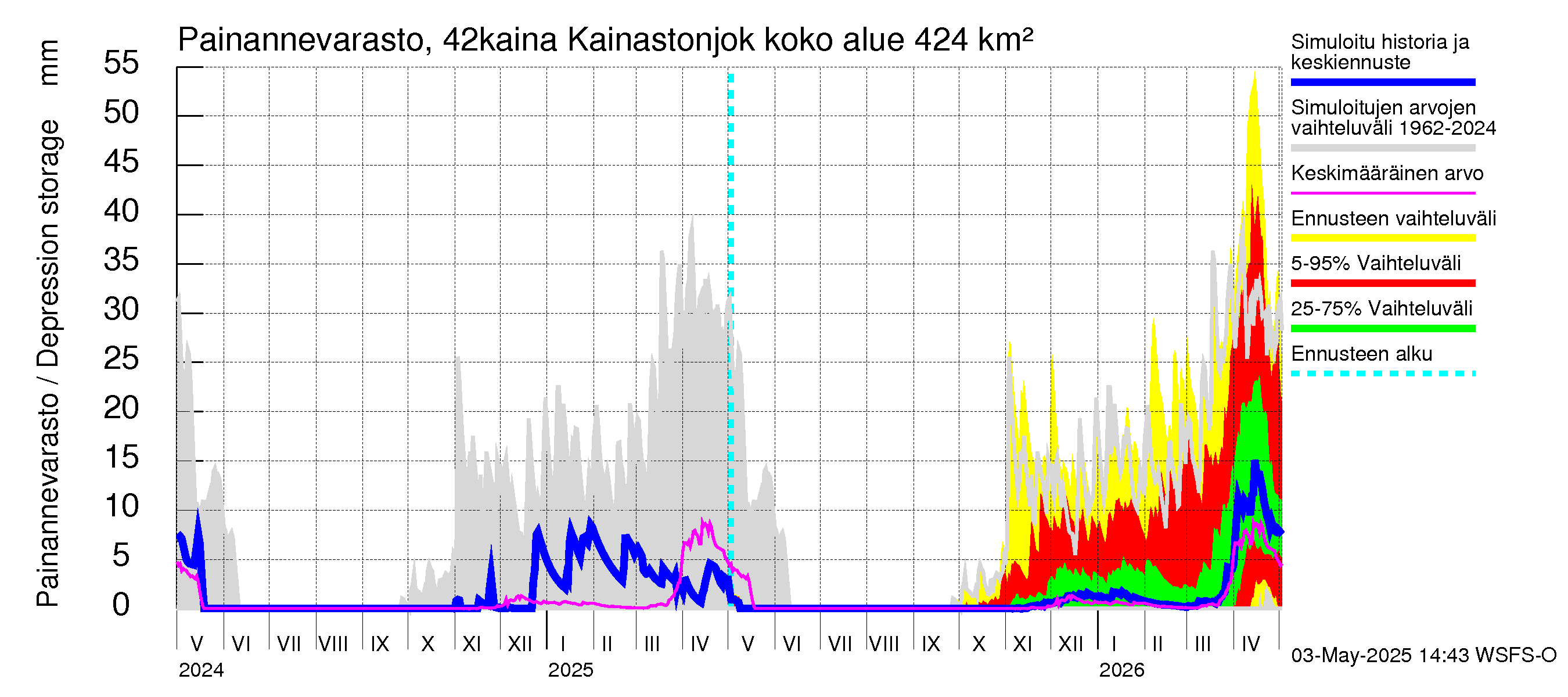 Kyrönjoen vesistöalue - Kainastonjoki: Painannevarasto