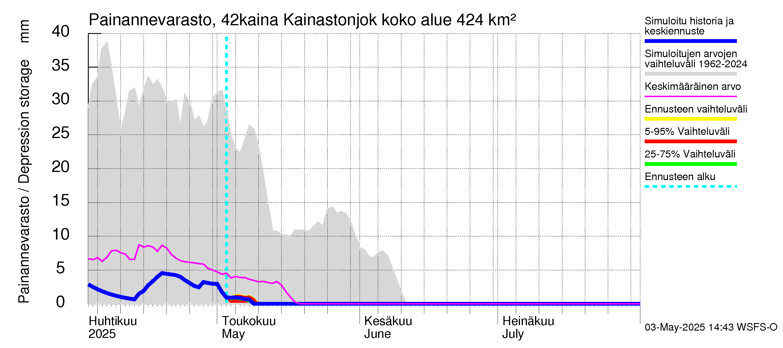 Kyrönjoen vesistöalue - Kainastonjoki: Painannevarasto