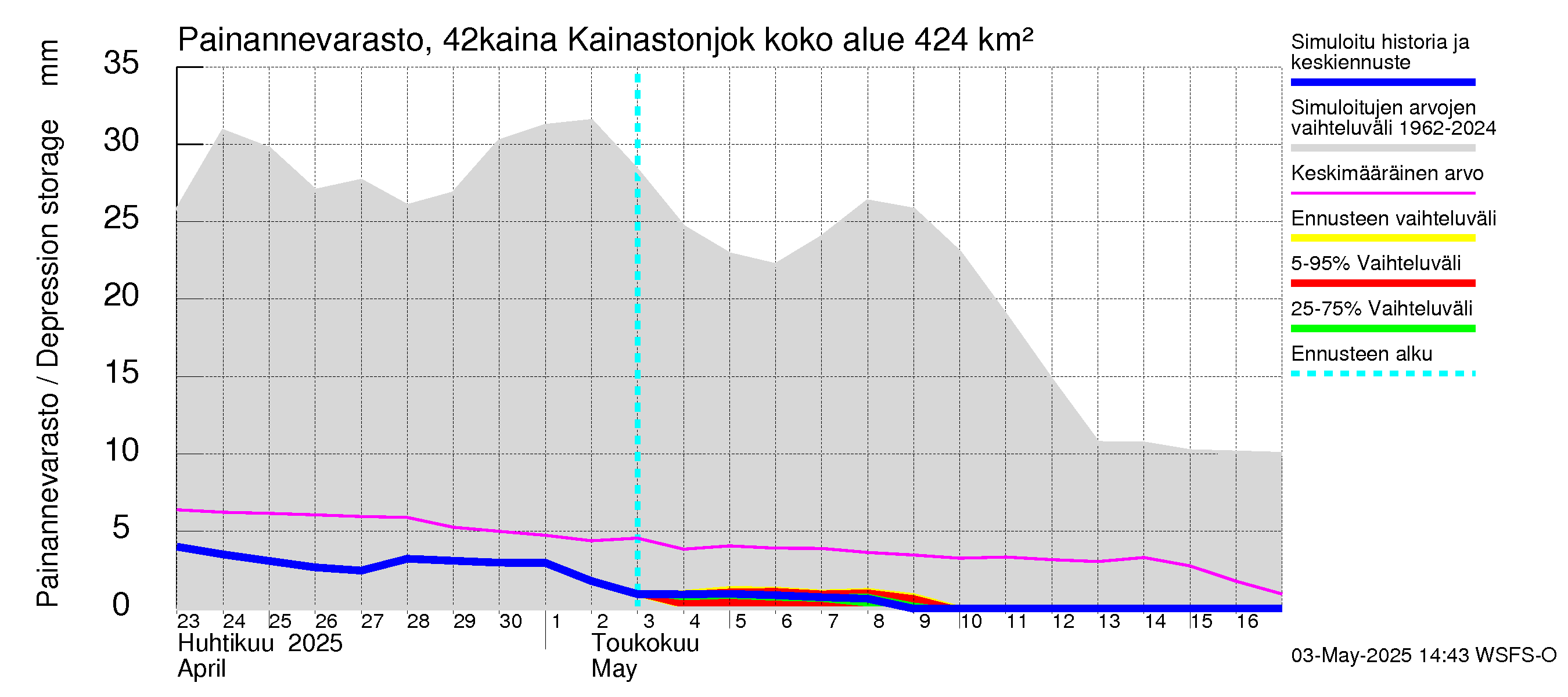 Kyrönjoen vesistöalue - Kainastonjoki: Painannevarasto