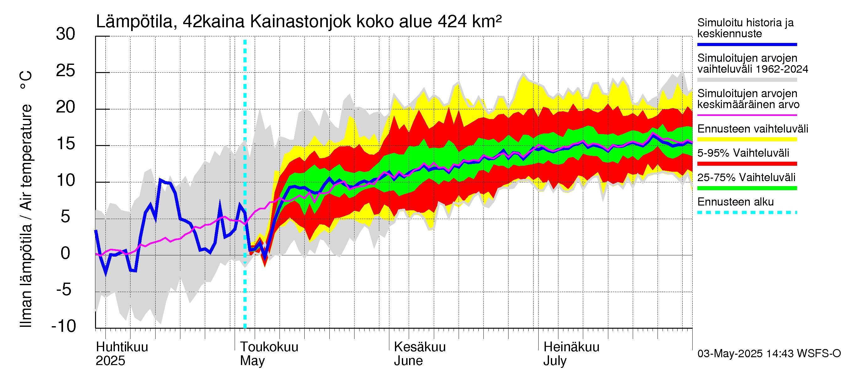 Kyrönjoen vesistöalue - Kainastonjoki: Ilman lämpötila