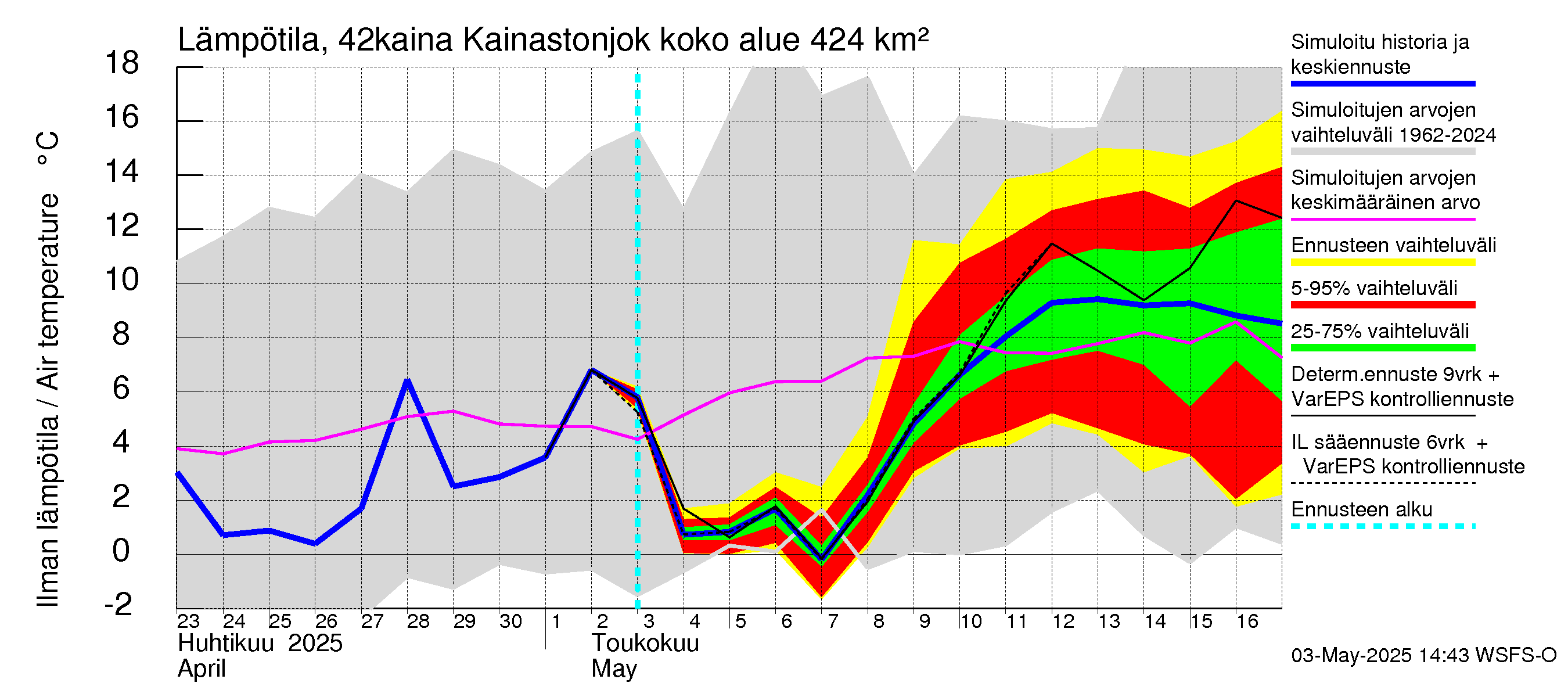 Kyrönjoen vesistöalue - Kainastonjoki: Ilman lämpötila