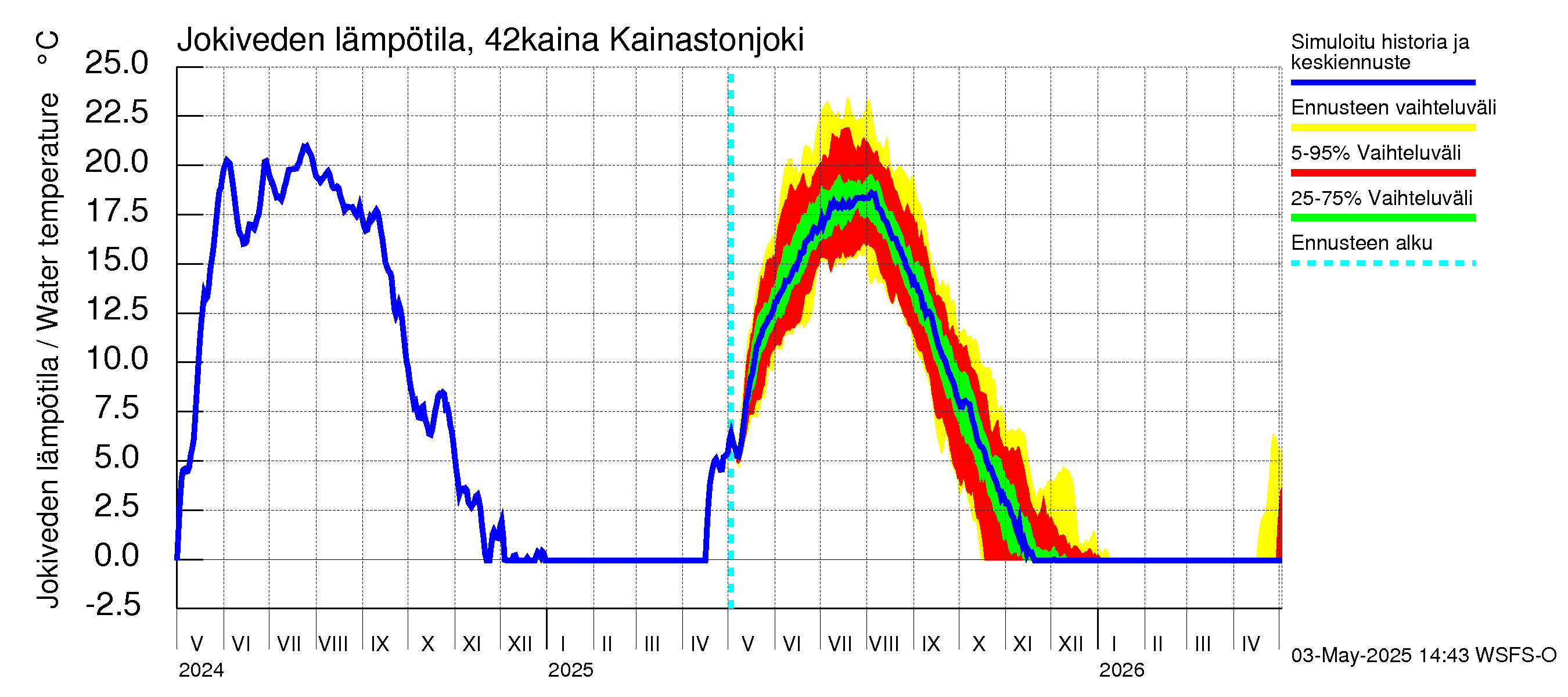 Kyrönjoen vesistöalue - Kainastonjoki: Jokiveden lämpötila