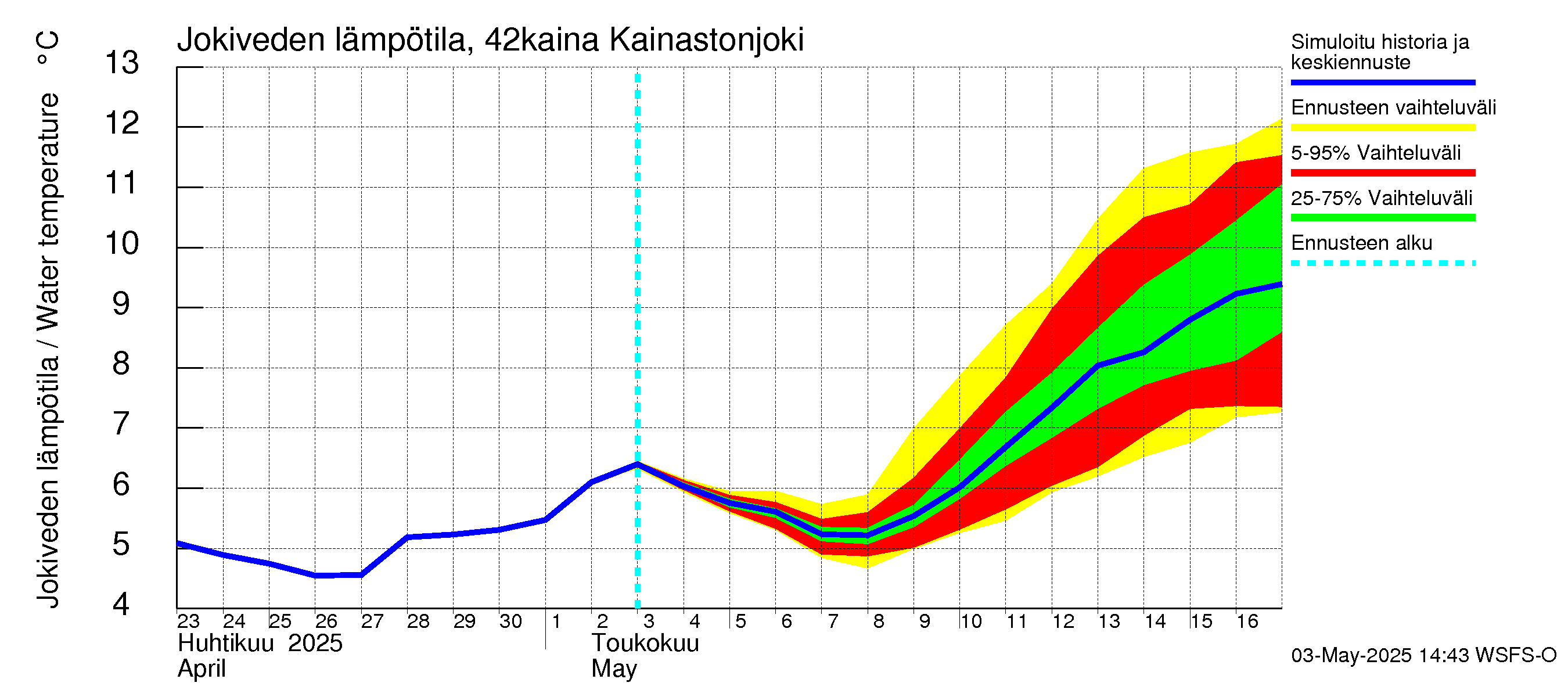Kyrönjoen vesistöalue - Kainastonjoki: Jokiveden lämpötila