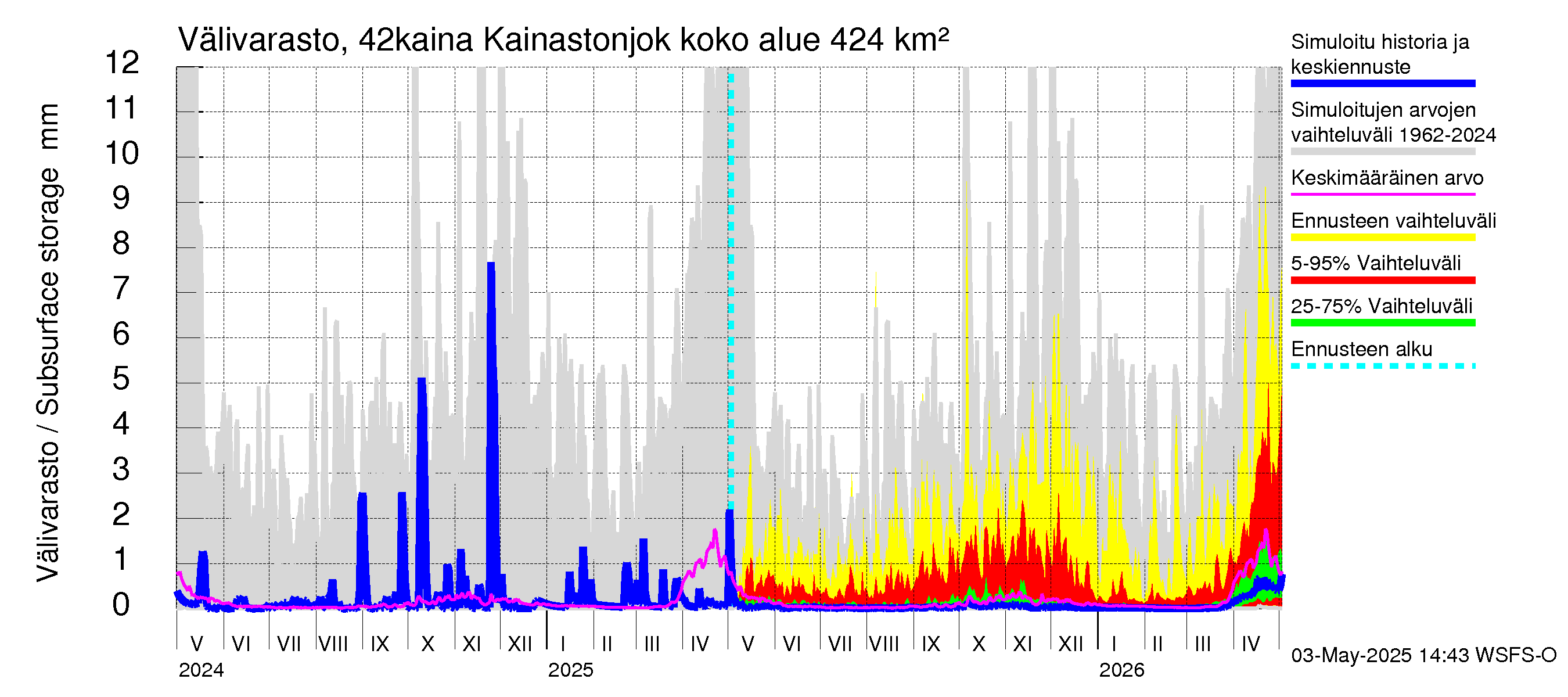Kyrönjoen vesistöalue - Kainastonjoki: Välivarasto