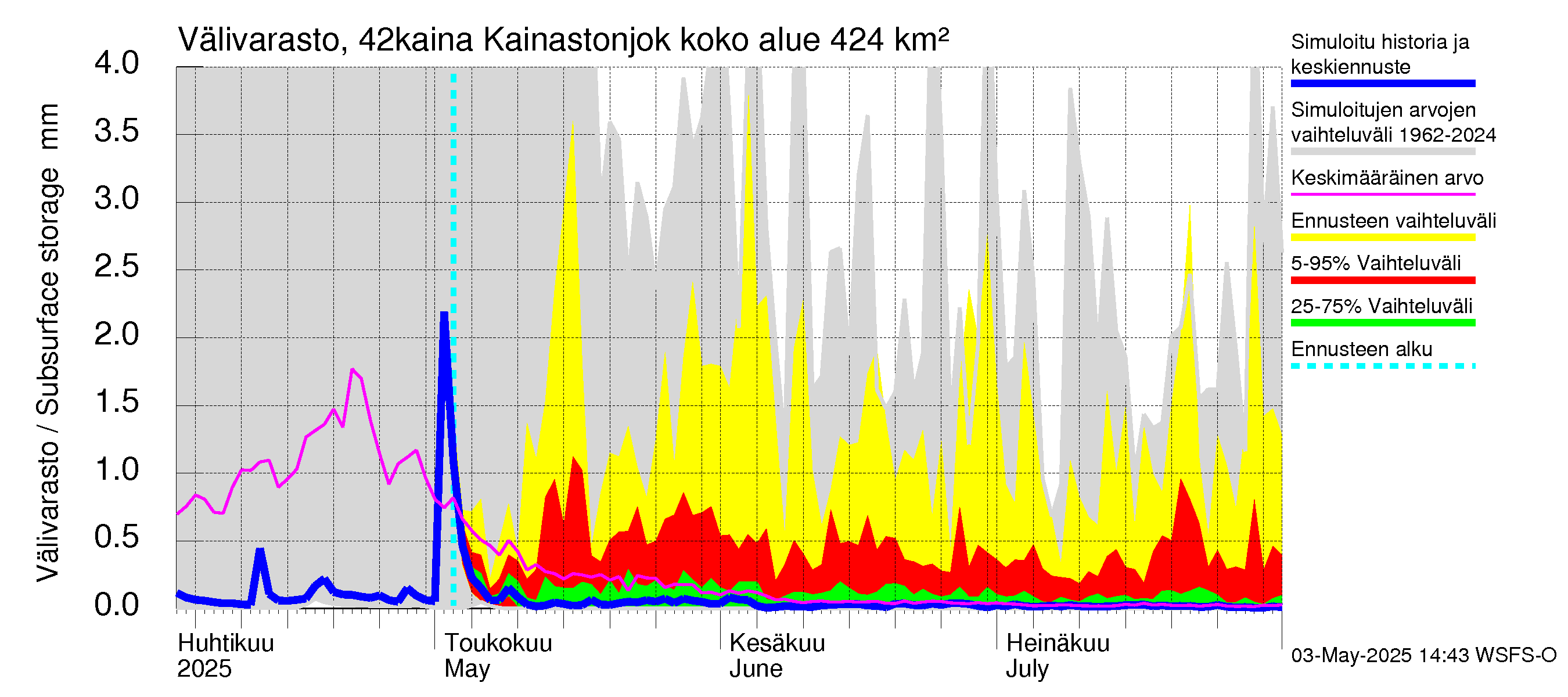 Kyrönjoen vesistöalue - Kainastonjoki: Välivarasto