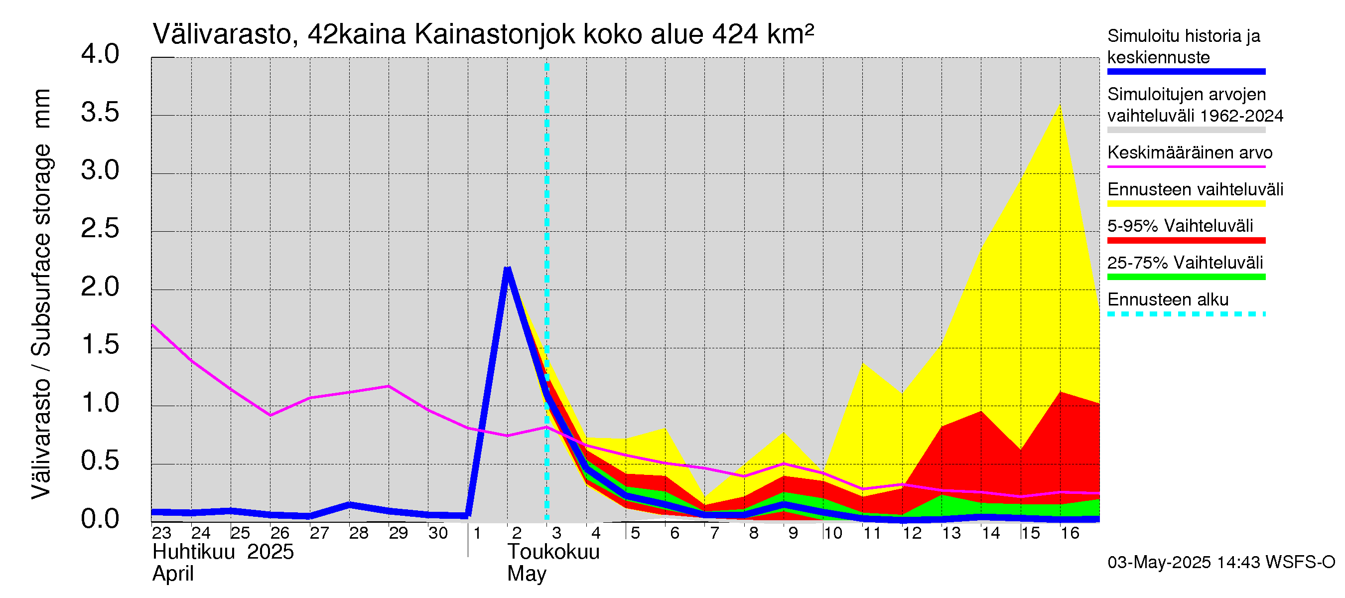 Kyrönjoen vesistöalue - Kainastonjoki: Välivarasto