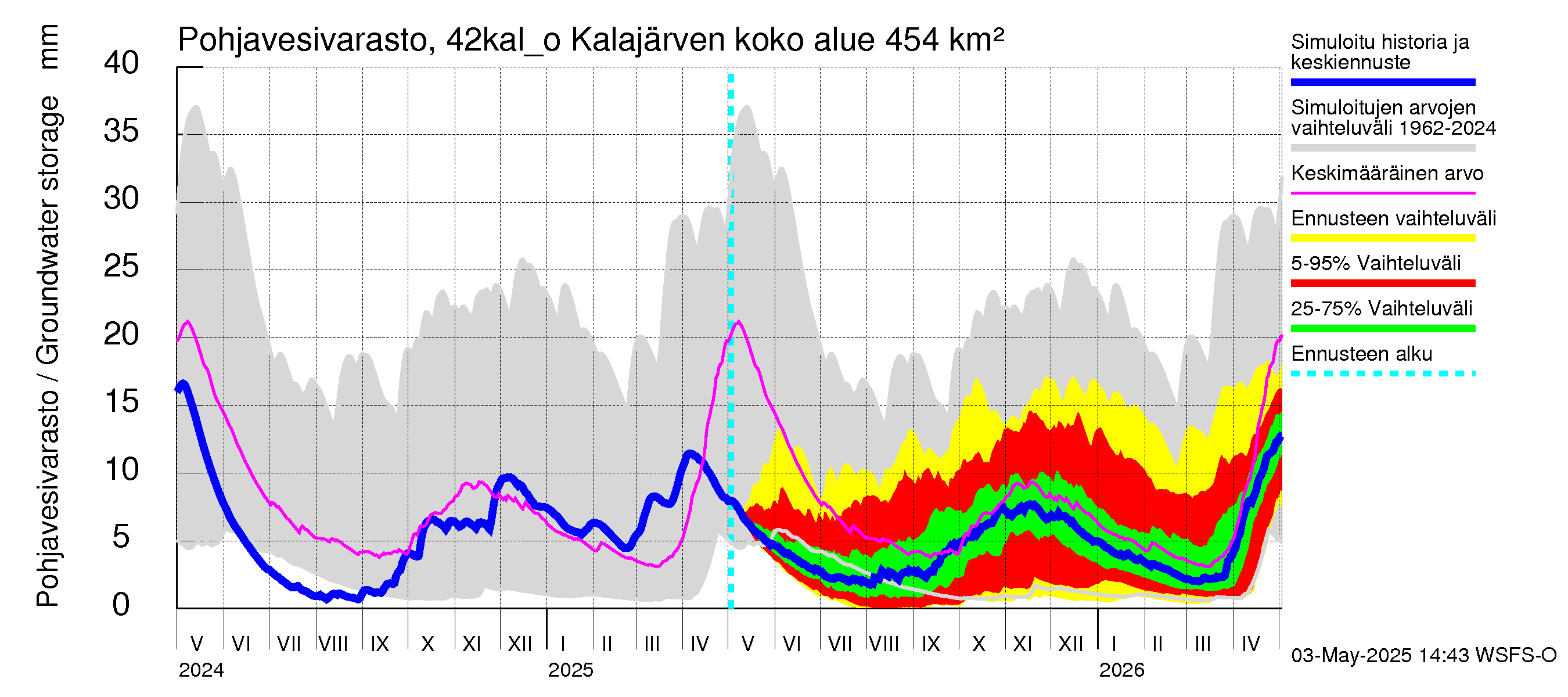 Kyrönjoen vesistöalue - Kalajärven ohijuoksutus: Pohjavesivarasto