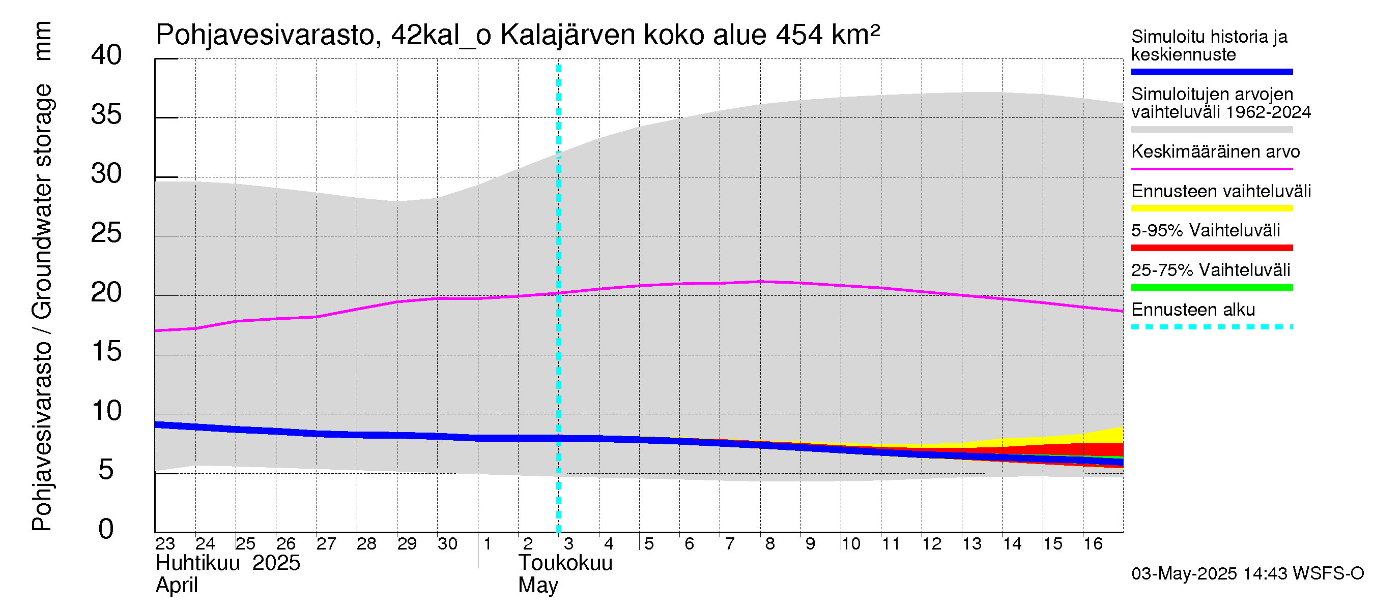 Kyrönjoen vesistöalue - Kalajärven ohijuoksutus: Pohjavesivarasto