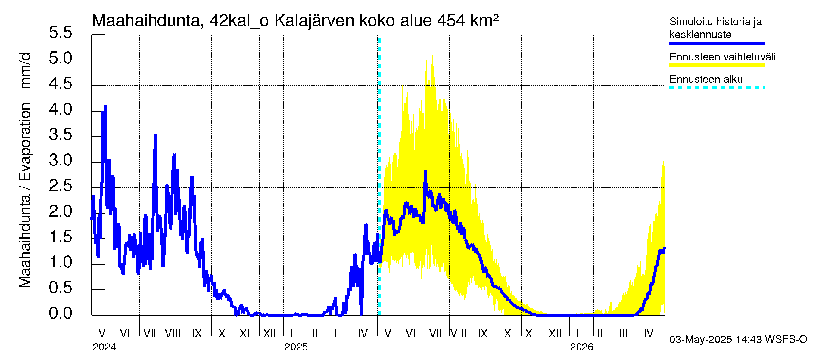 Kyrönjoen vesistöalue - Kalajärven ohijuoksutus: Haihdunta maa-alueelta