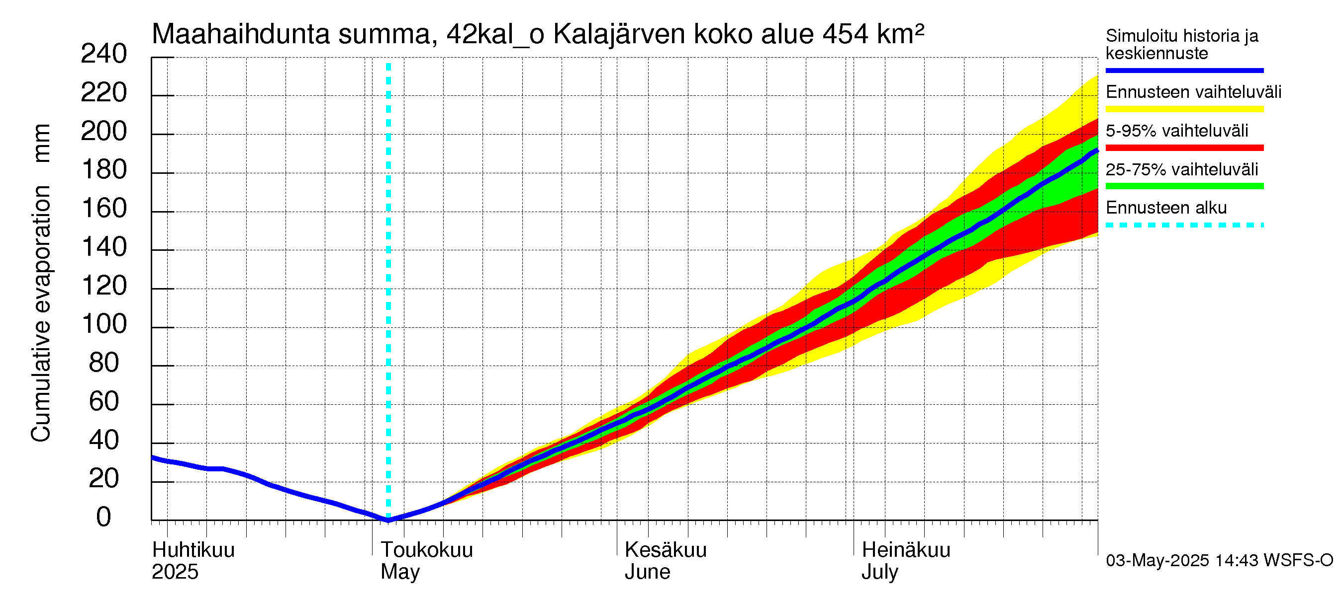 Kyrönjoen vesistöalue - Kalajärven ohijuoksutus: Haihdunta maa-alueelta - summa