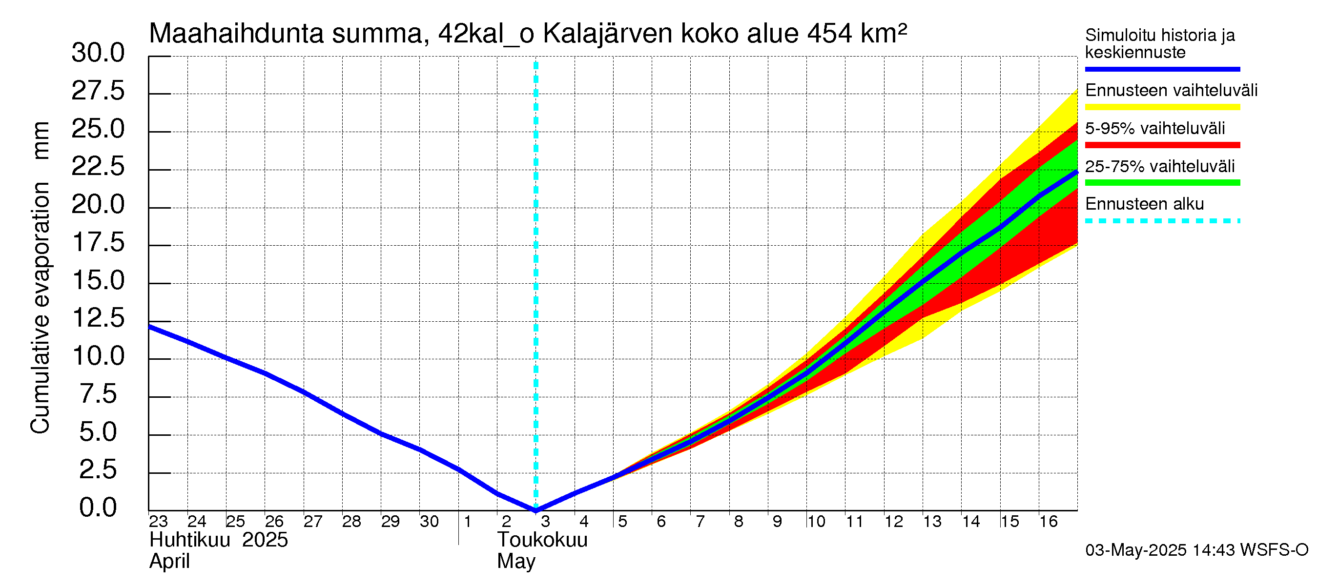 Kyrönjoen vesistöalue - Kalajärven ohijuoksutus: Haihdunta maa-alueelta - summa