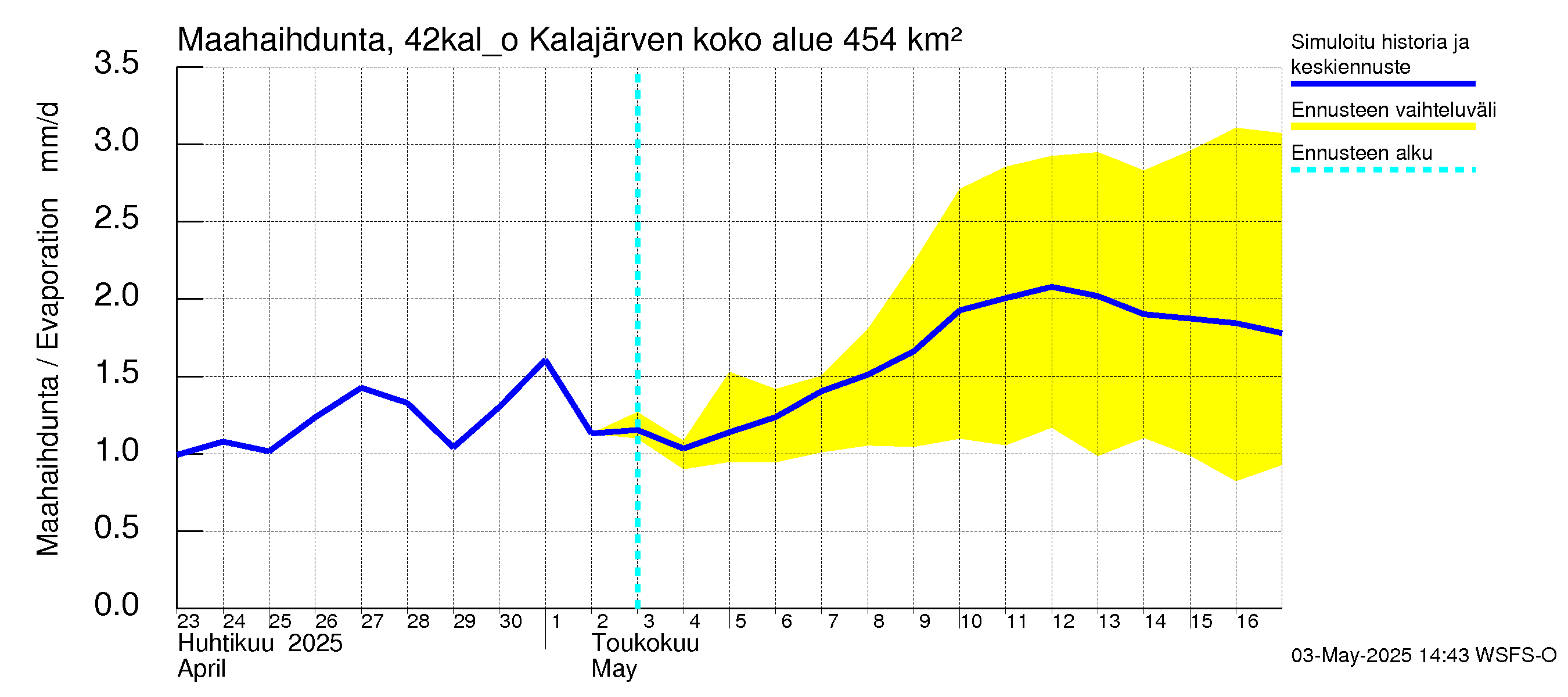 Kyrönjoen vesistöalue - Kalajärven ohijuoksutus: Haihdunta maa-alueelta