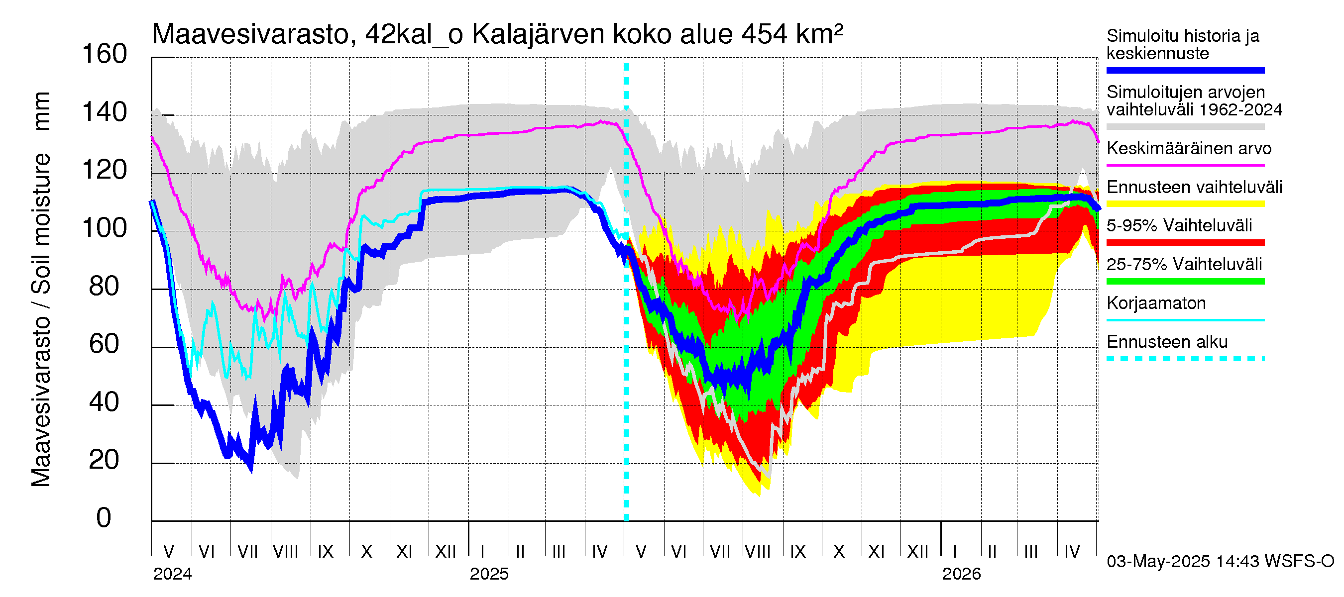 Kyrönjoen vesistöalue - Kalajärven ohijuoksutus: Maavesivarasto