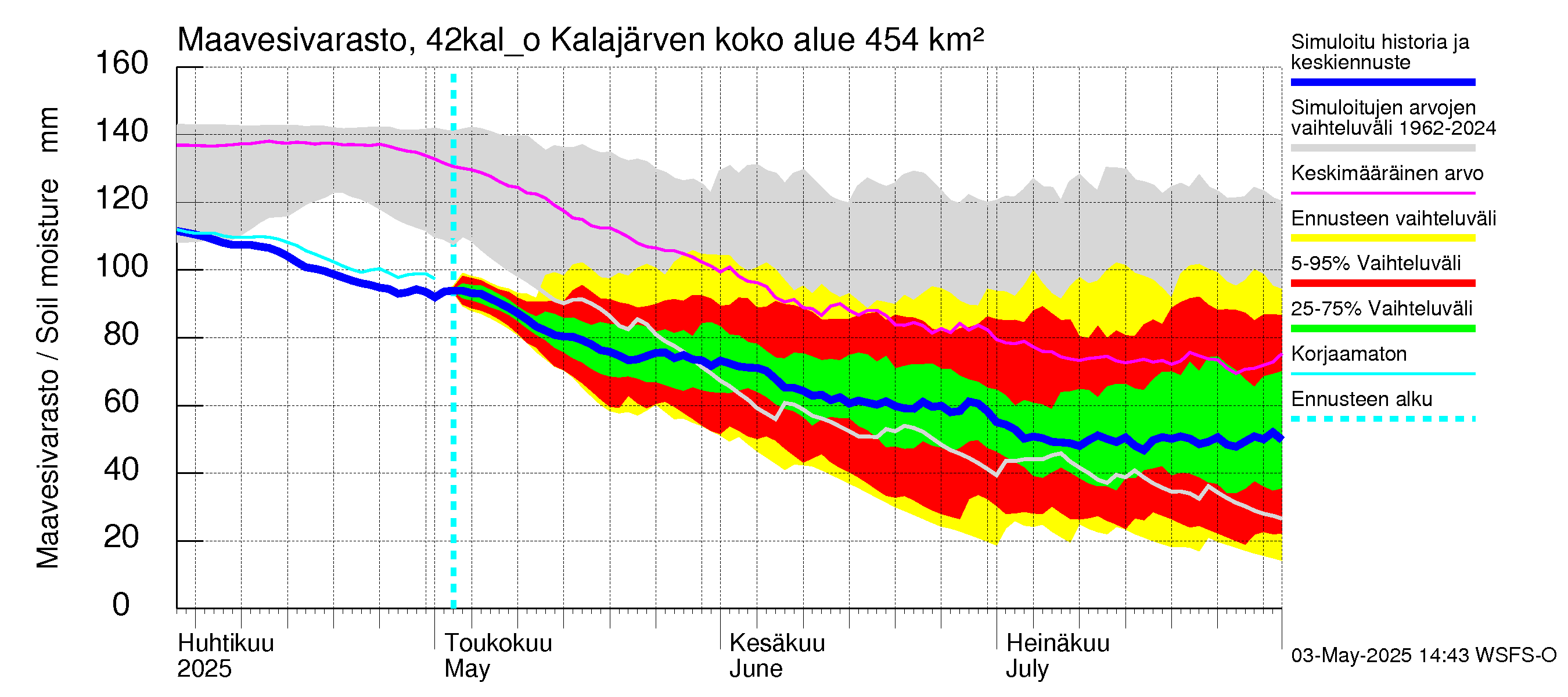Kyrönjoen vesistöalue - Kalajärven ohijuoksutus: Maavesivarasto