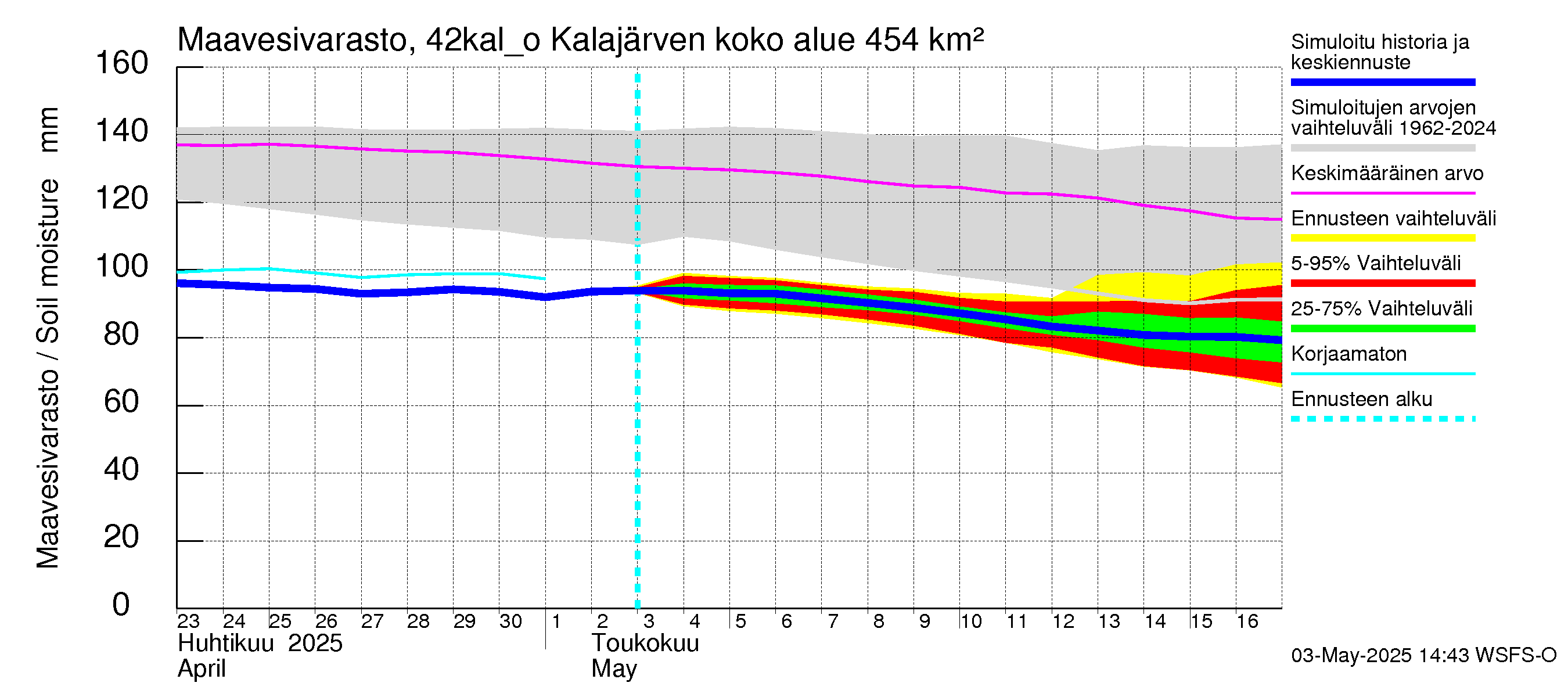 Kyrönjoen vesistöalue - Kalajärven ohijuoksutus: Maavesivarasto