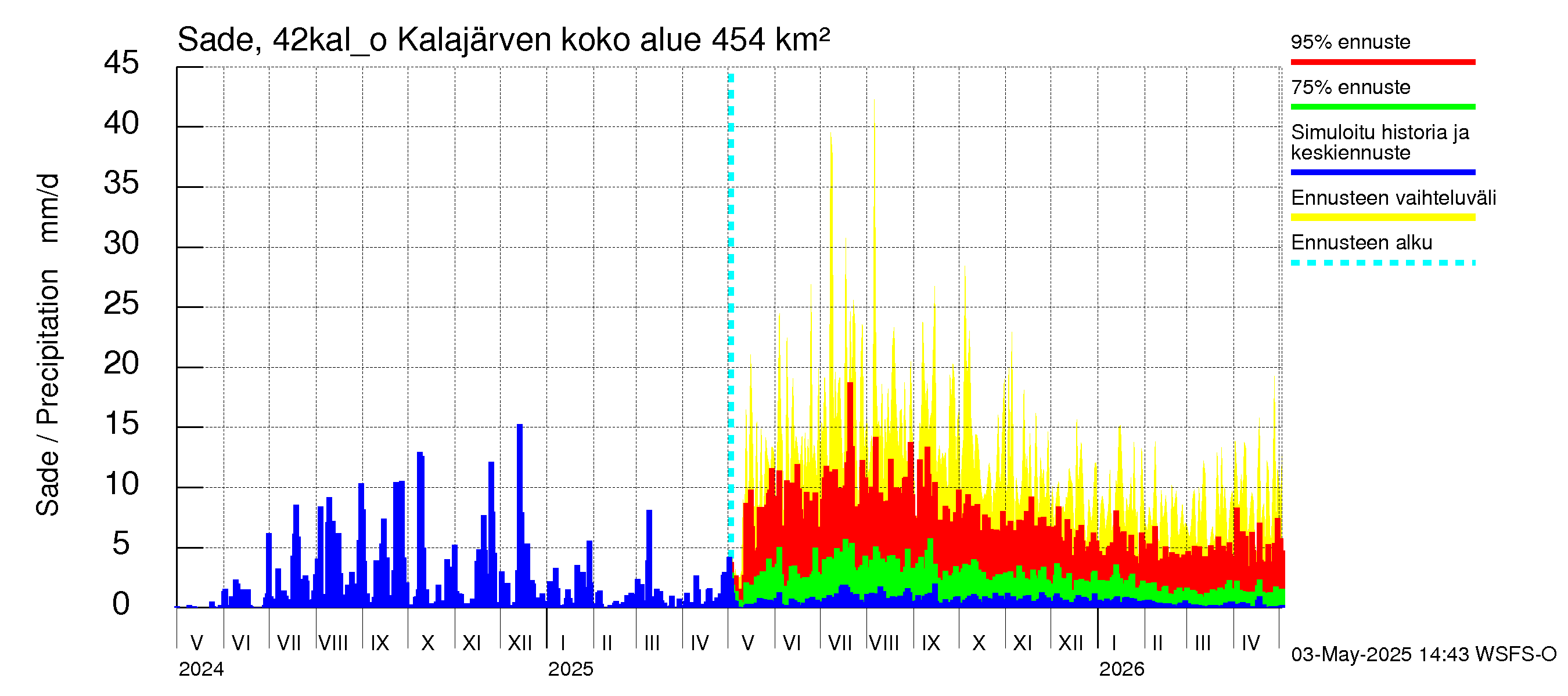 Kyrönjoen vesistöalue - Kalajärven ohijuoksutus: Sade