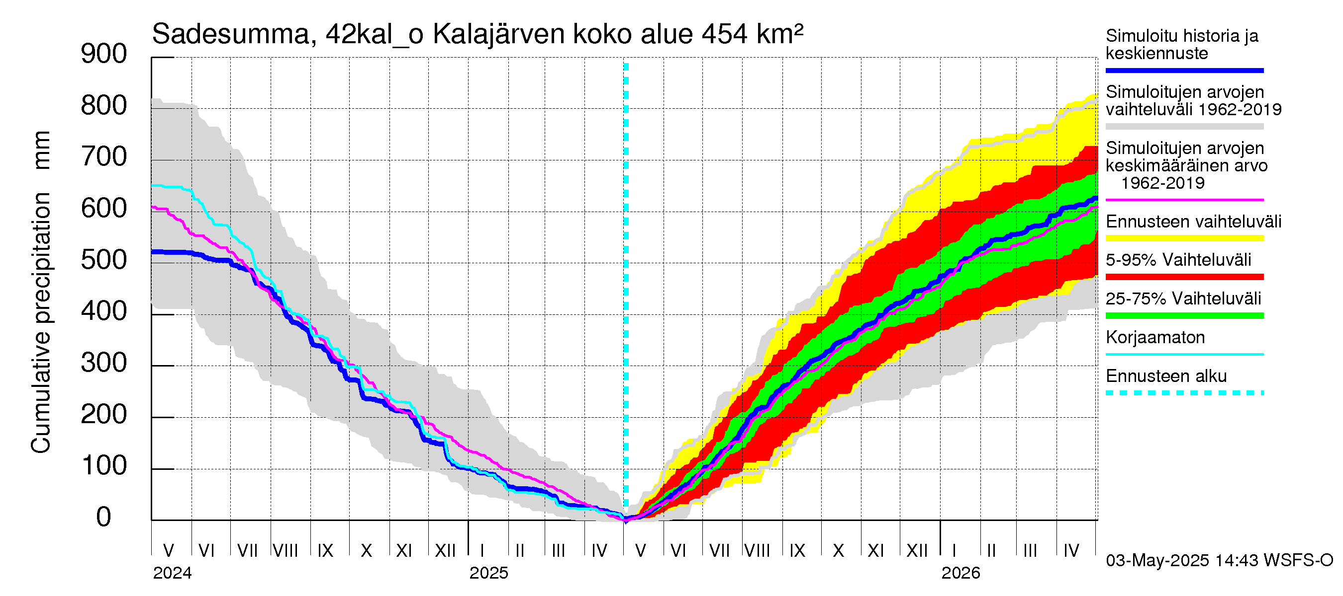 Kyrönjoen vesistöalue - Kalajärven ohijuoksutus: Sade - summa