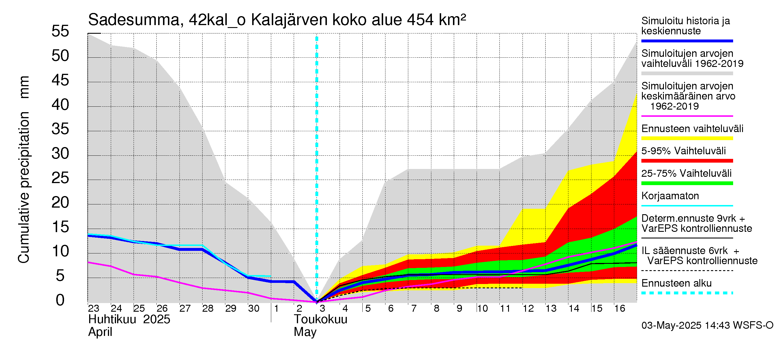 Kyrönjoen vesistöalue - Kalajärven ohijuoksutus: Sade - summa