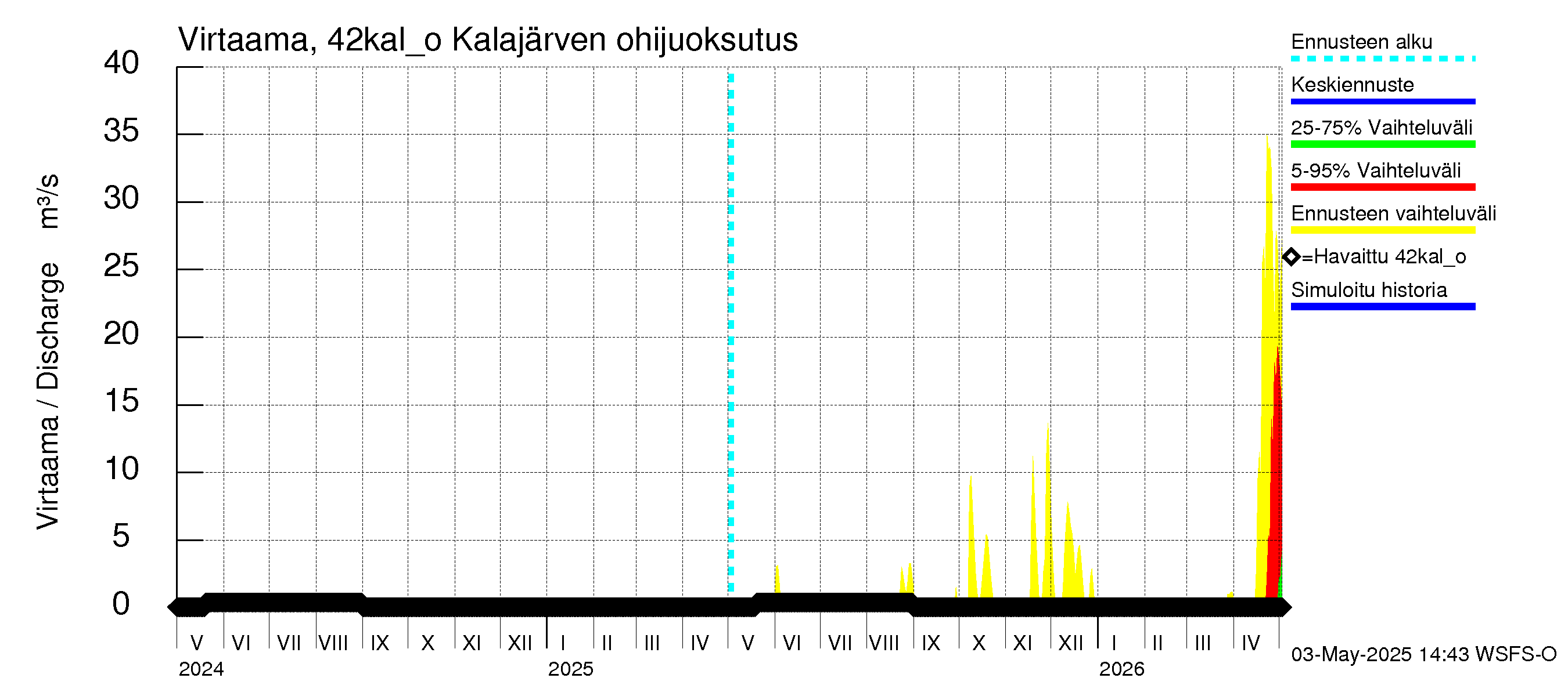 Kyrönjoen vesistöalue - Kalajärven ohijuoksutus: Virtaama / juoksutus - jakaumaennuste