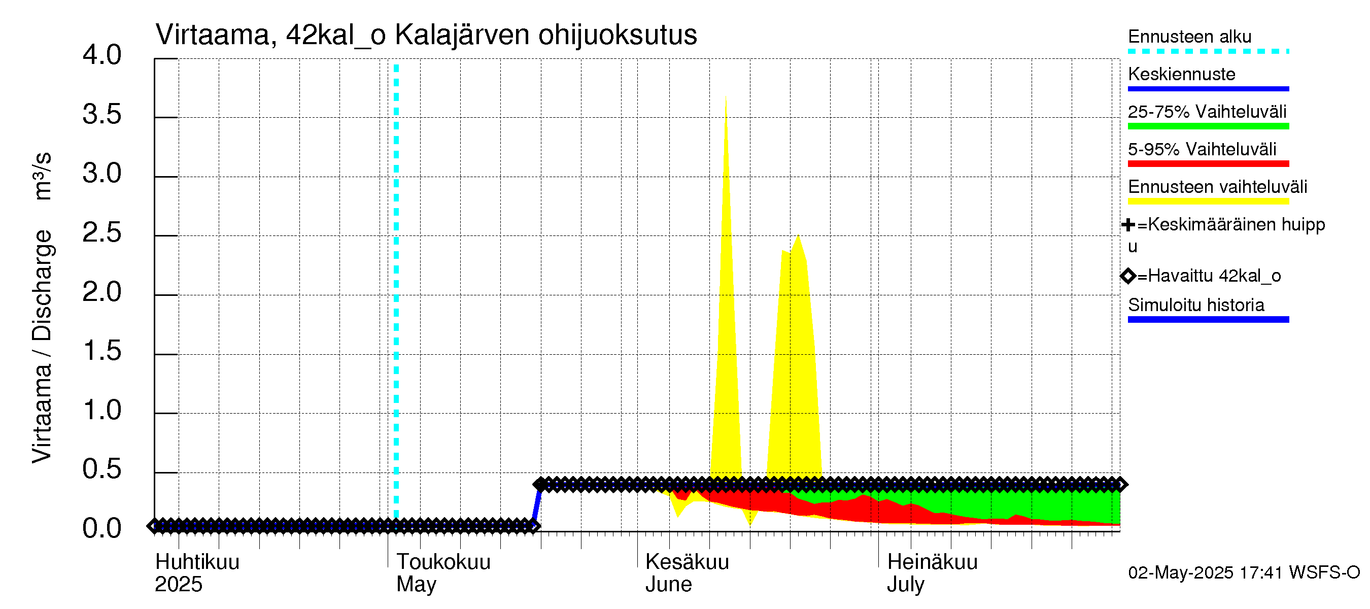 Kyrönjoen vesistöalue - Kalajärven tekojärvi: Lähtövirtaama / juoksutus - jakaumaennuste