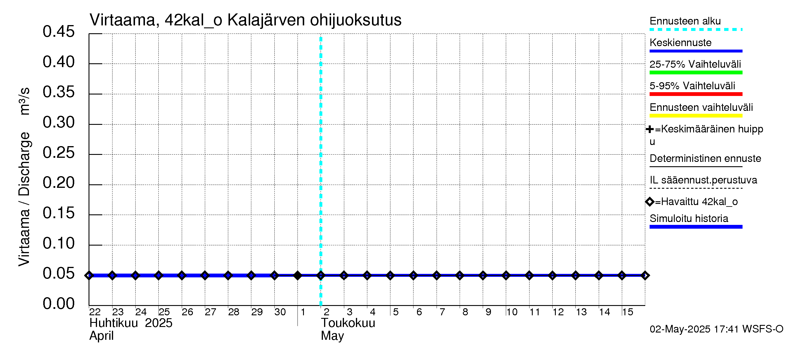 Kyrönjoen vesistöalue - Kalajärven ohijuoksutus: Virtaama / juoksutus - jakaumaennuste